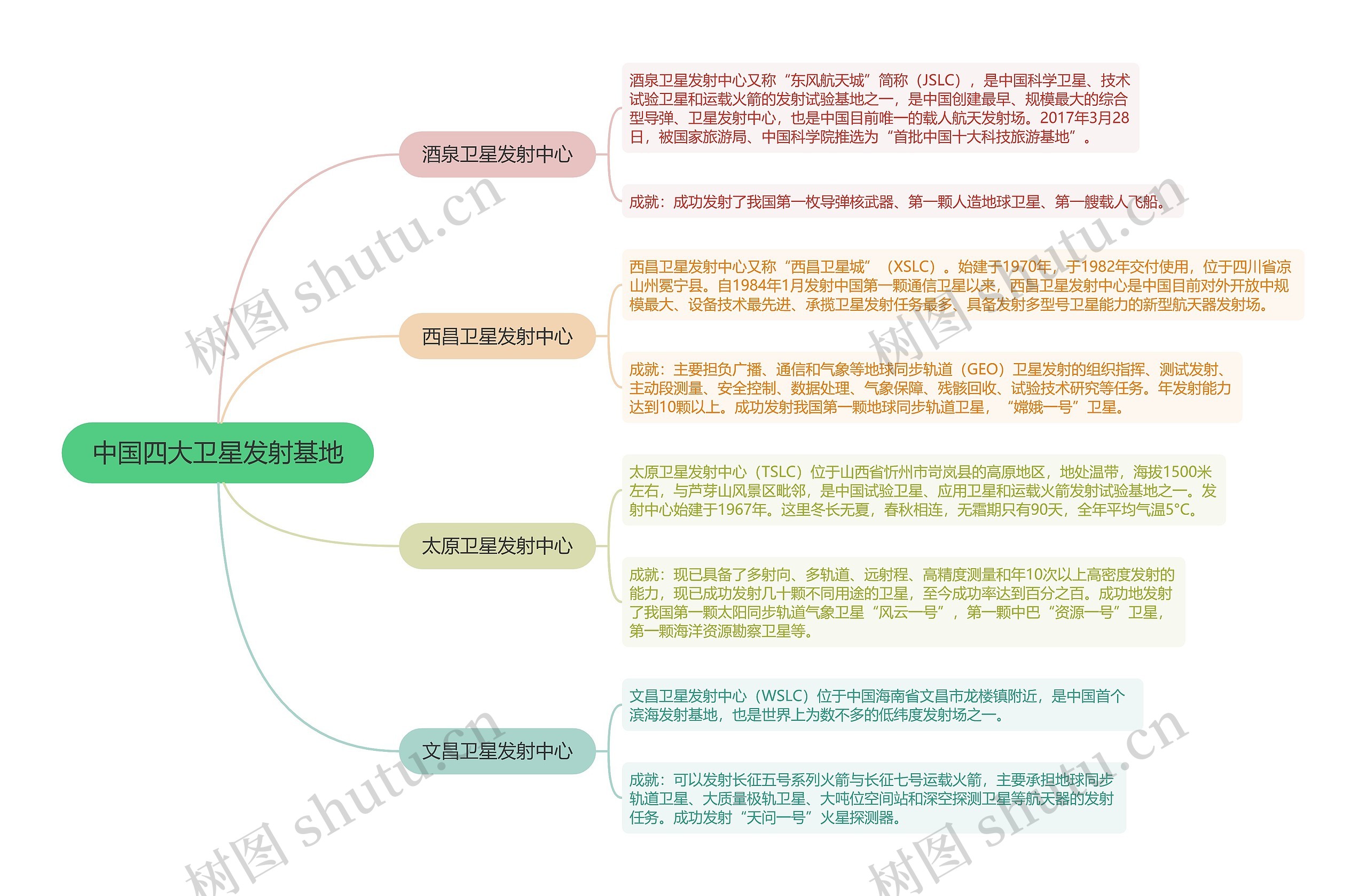 航天中国四大卫星发射基地的思维导图