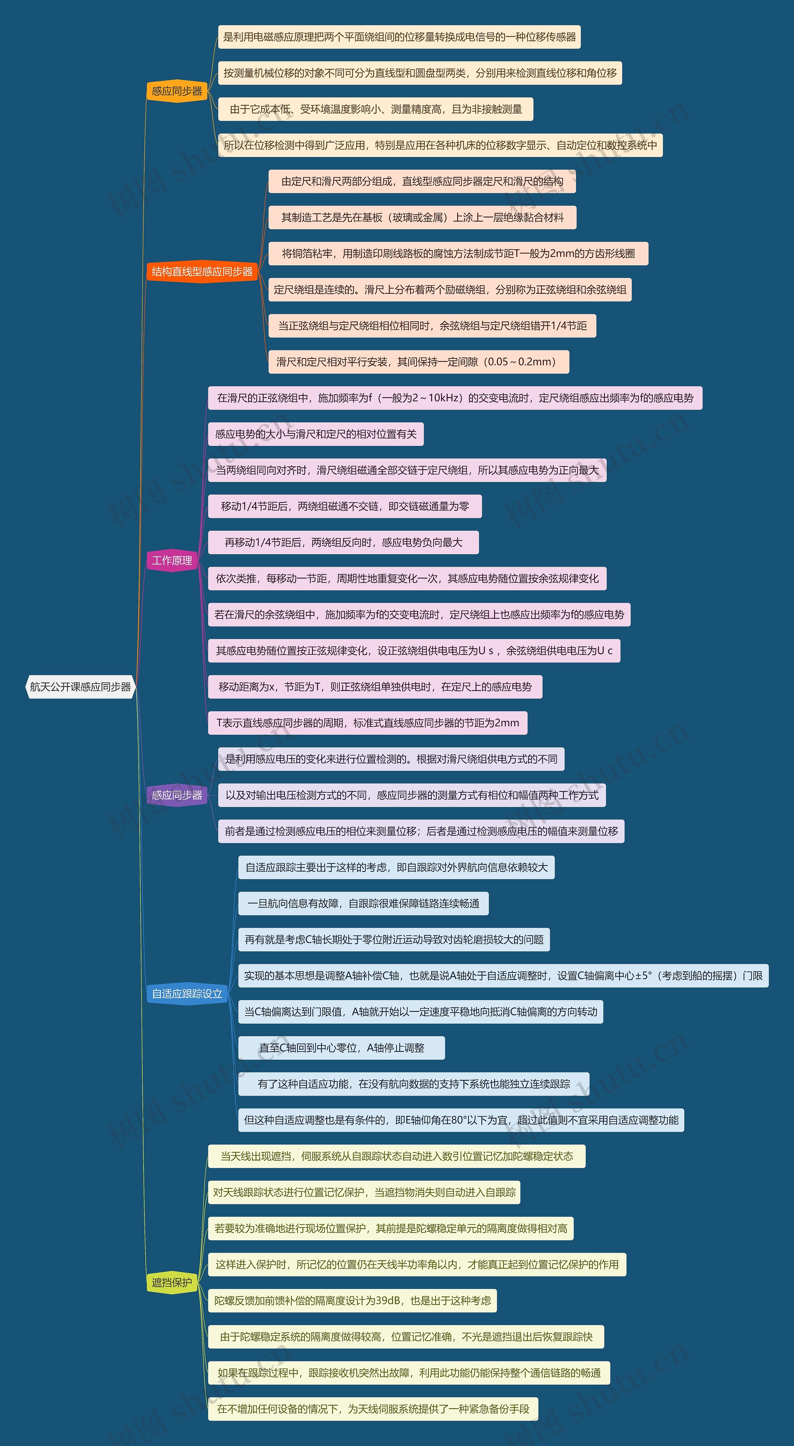 航天公开课感应同步器思维导图