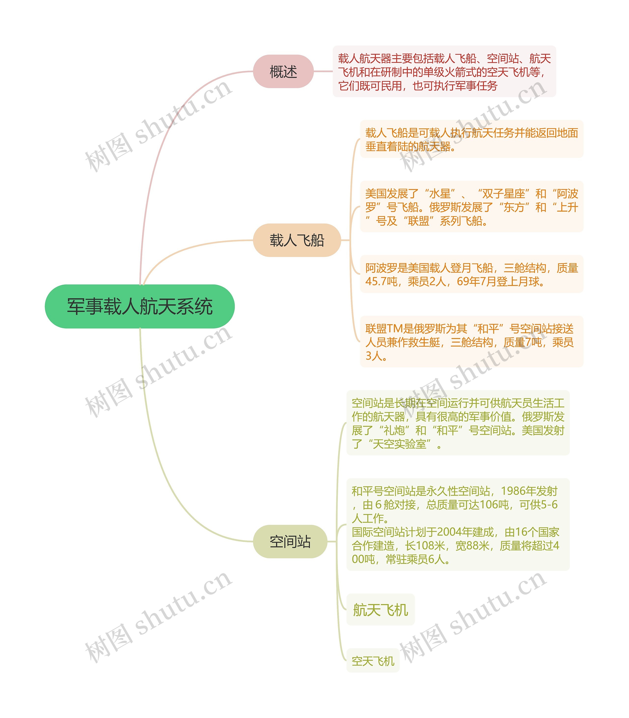 军事载人航天系统的思维导图