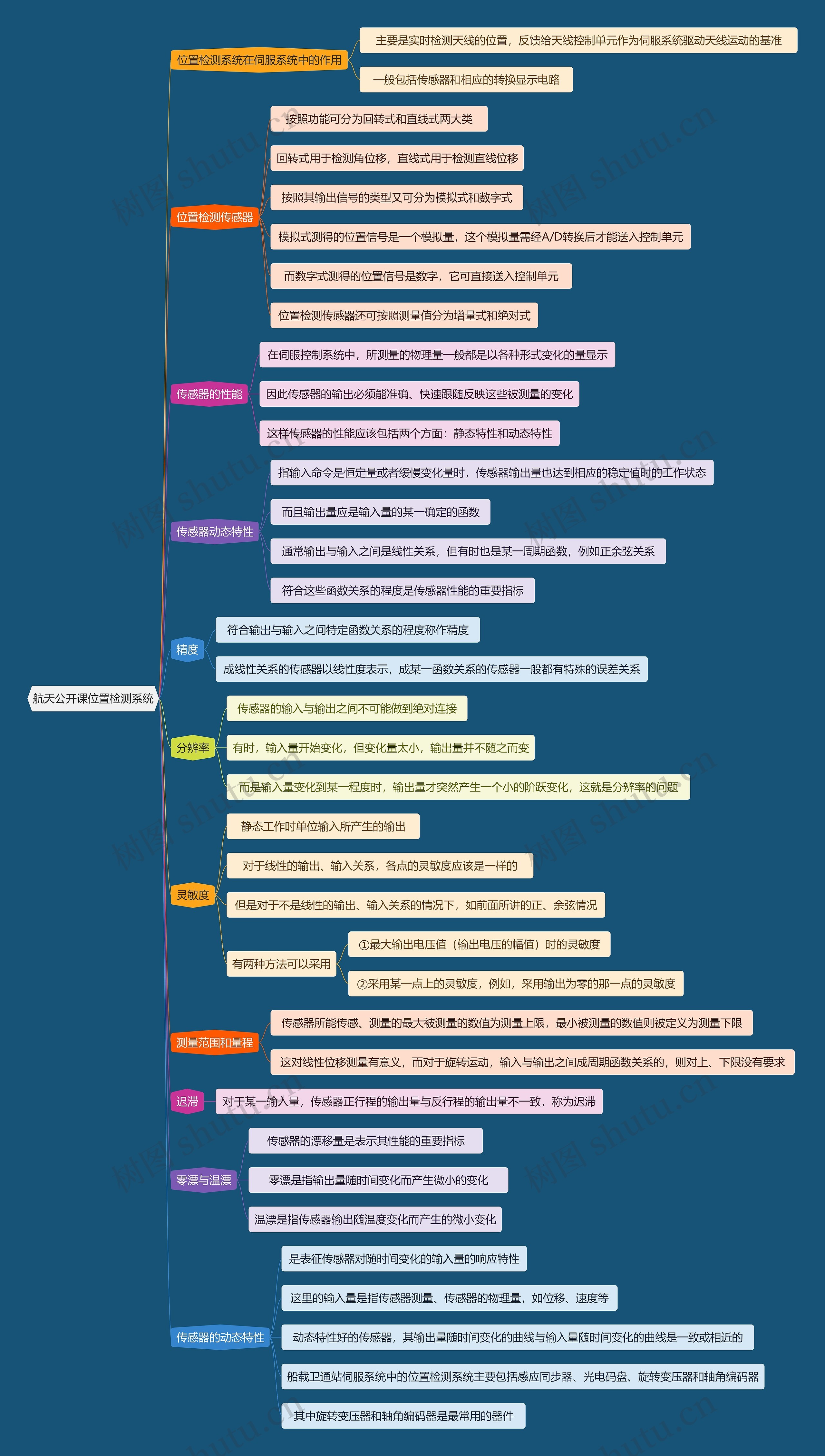 航天公开课位置检测系统思维导图