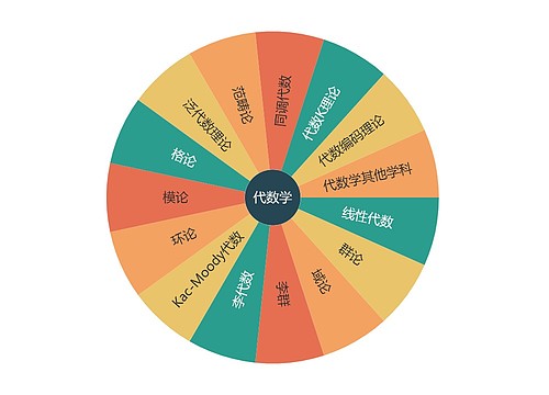 代数学分类