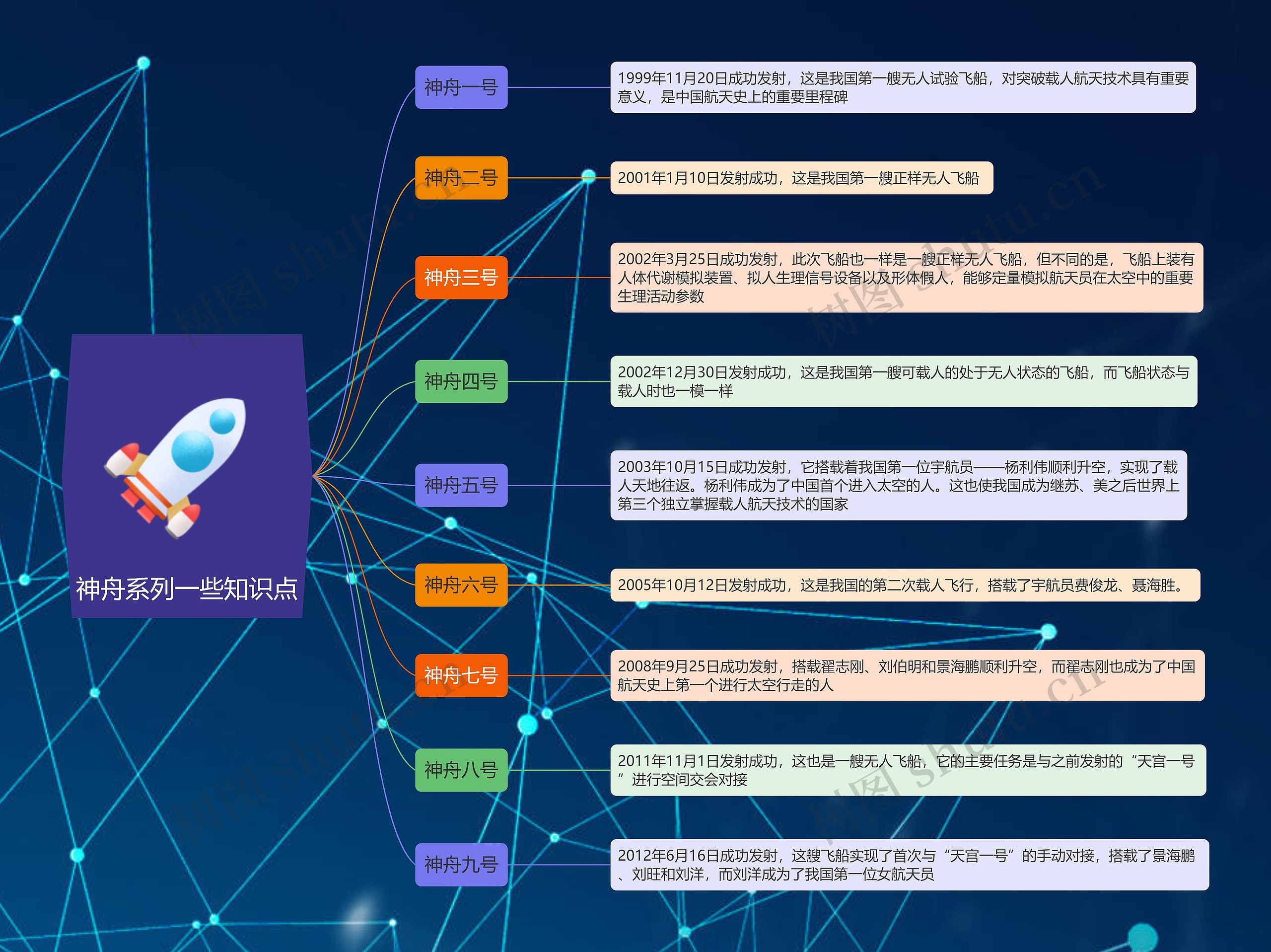 神舟系列的知识点