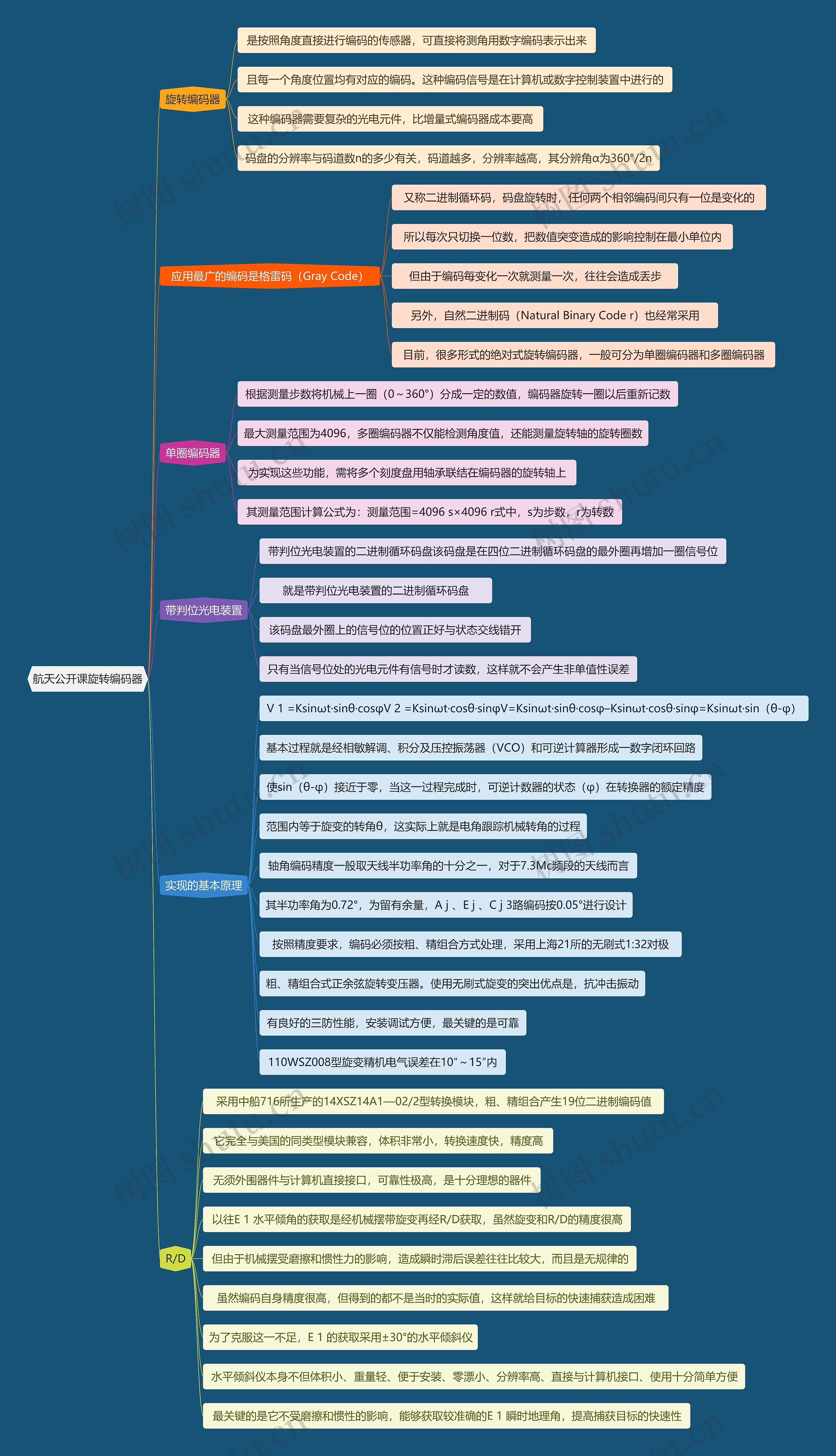 航天公开课旋转编码器思维导图
