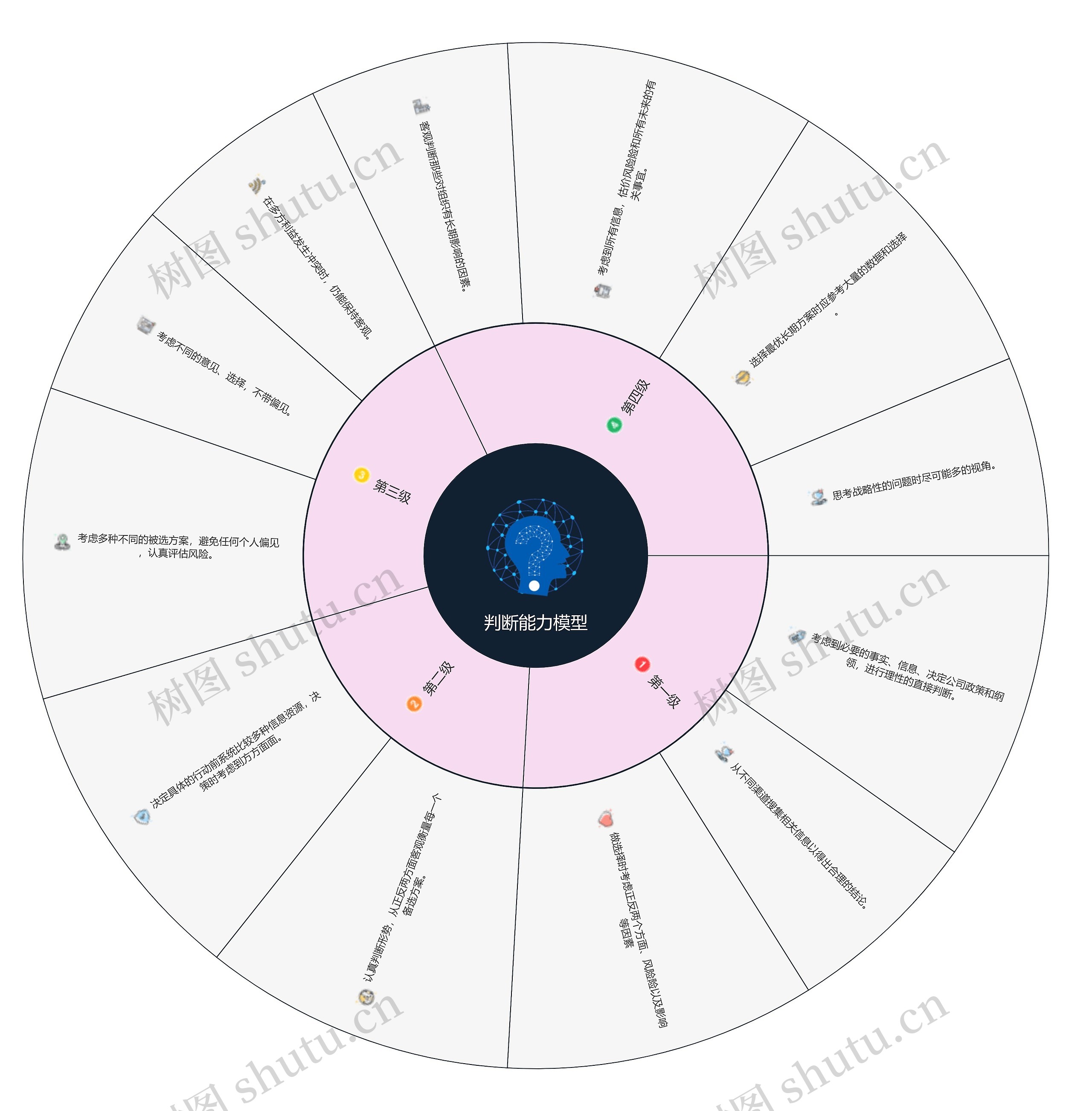 判断能力模型思维导图高清图 判断能力模型思维导图
