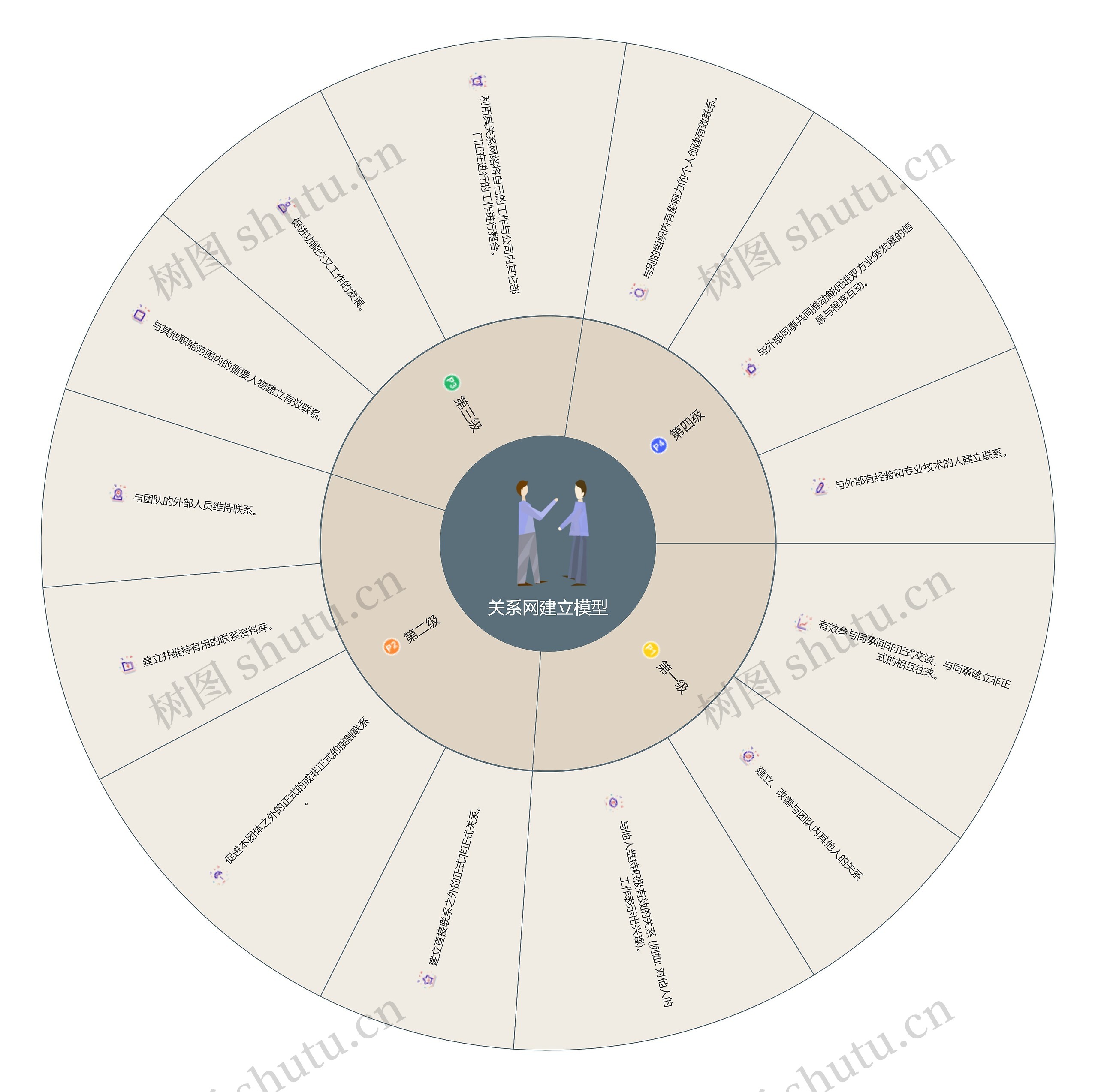 关系网建立模型思维导图高清图 关系网建立模型思维导图