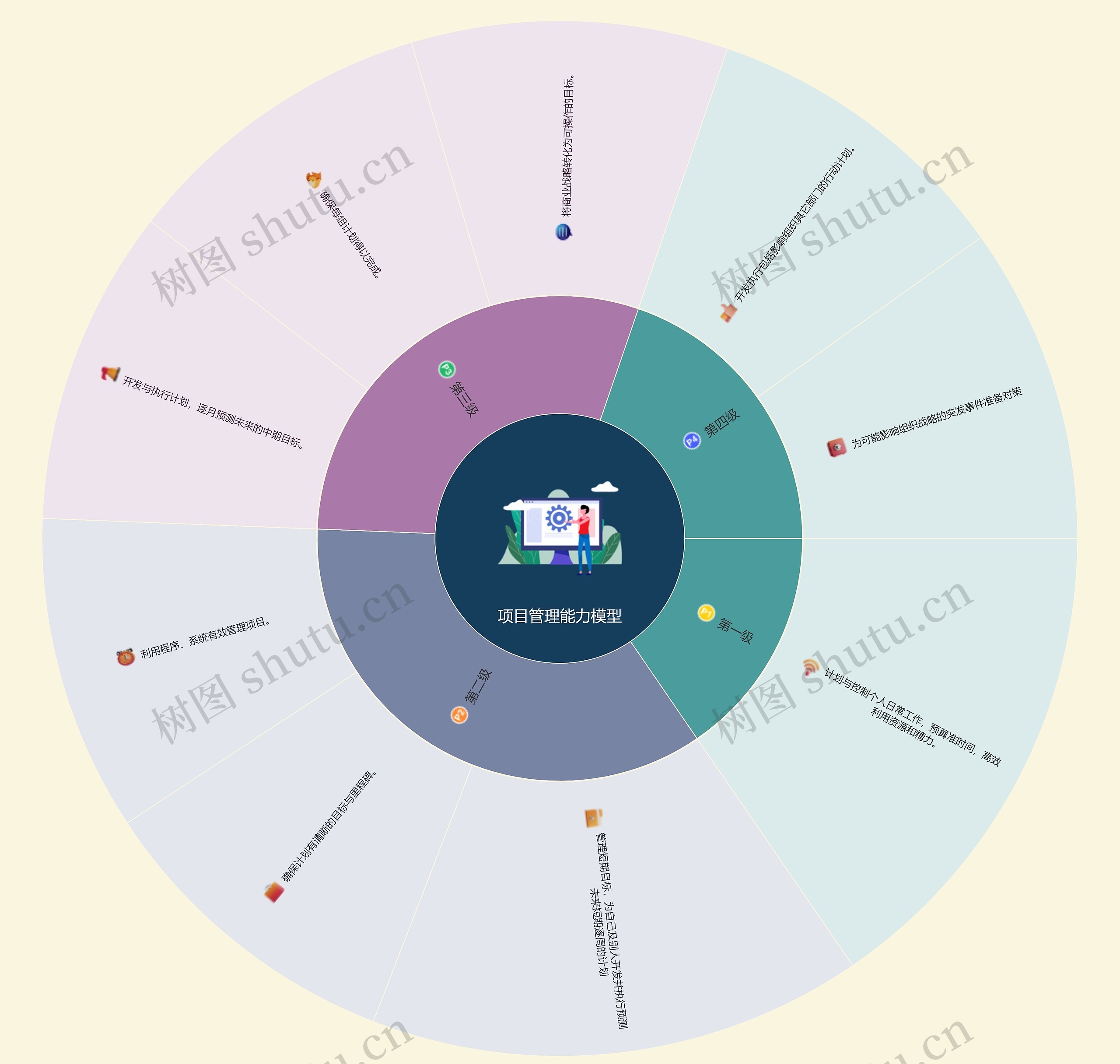 项目管理能力模型思维导图高清图 项目管理能力模型思维导图