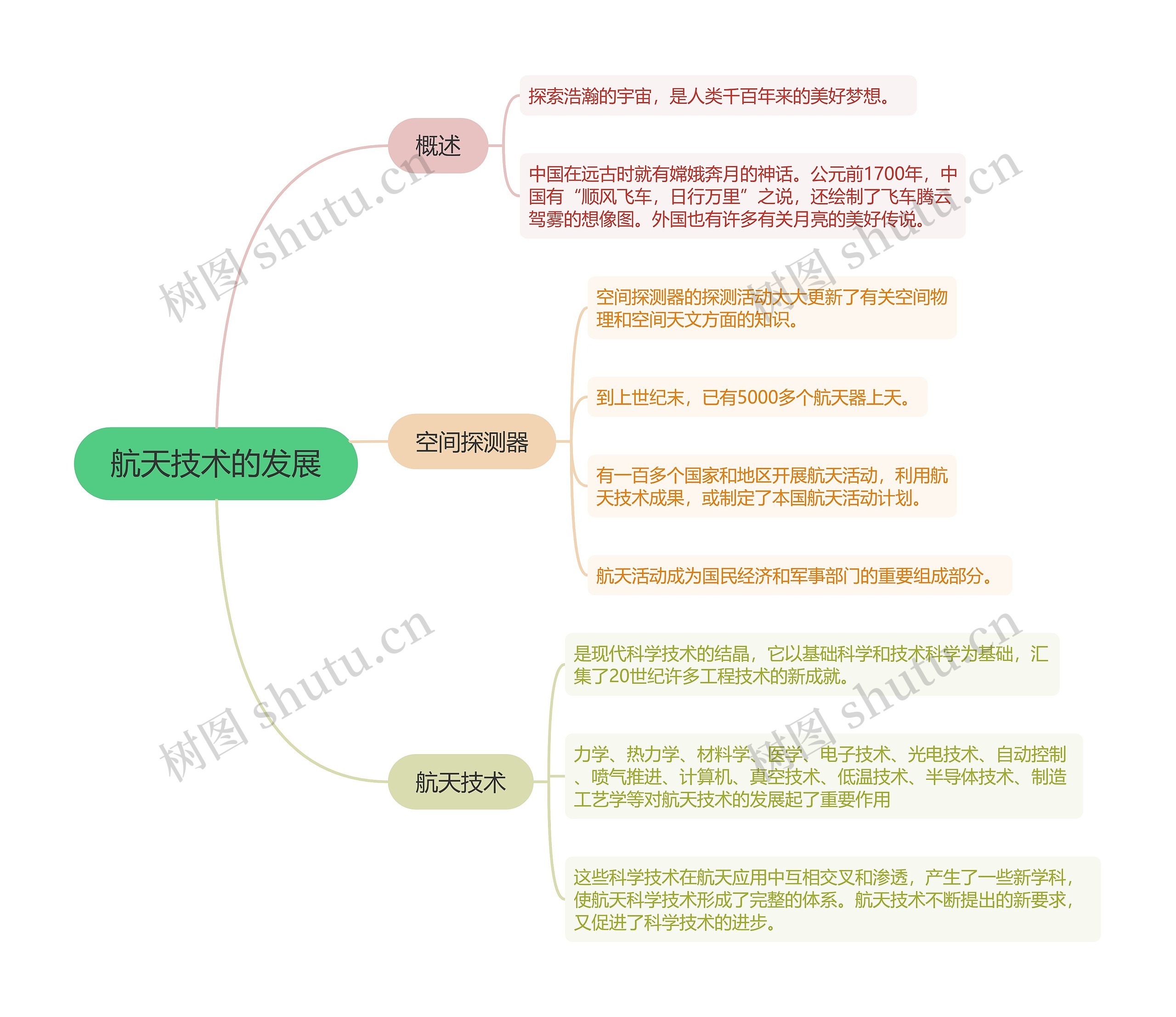 航天技术的发展的思维导图