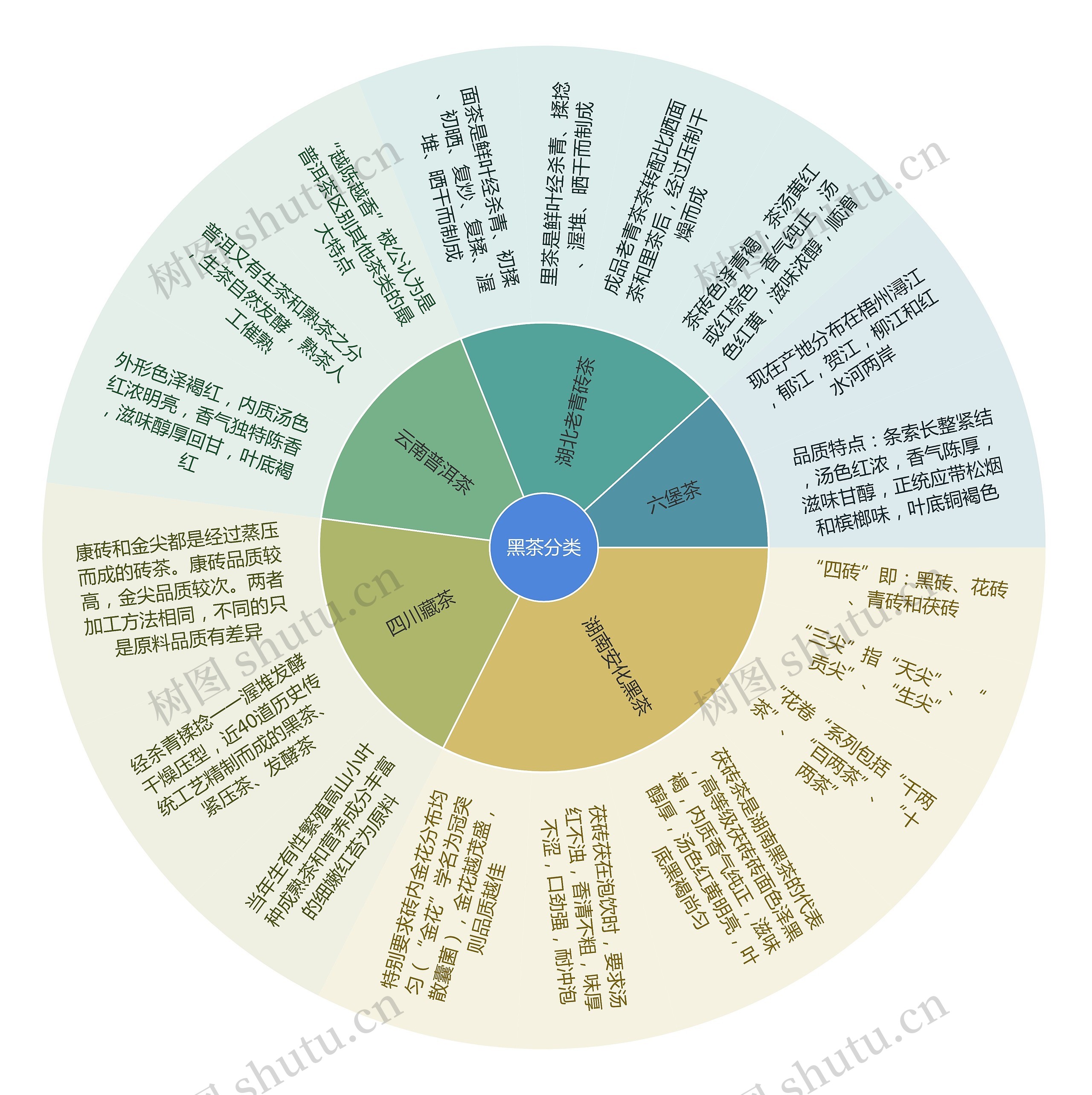 黑茶分类思维导图