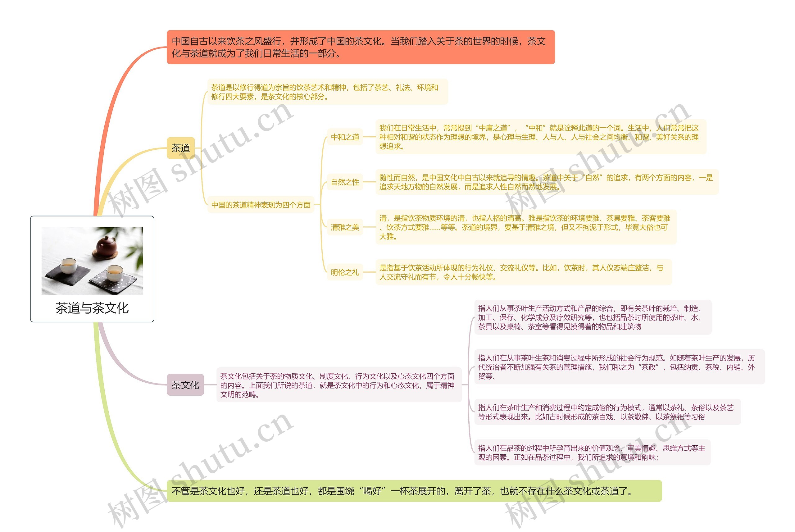 茶道与茶文化思维导图
