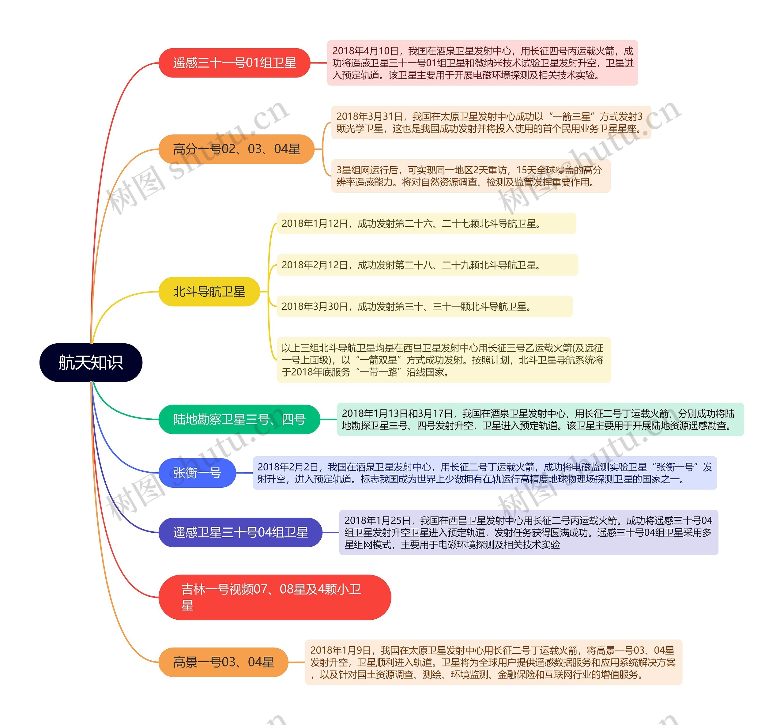 航天知识的思维导图