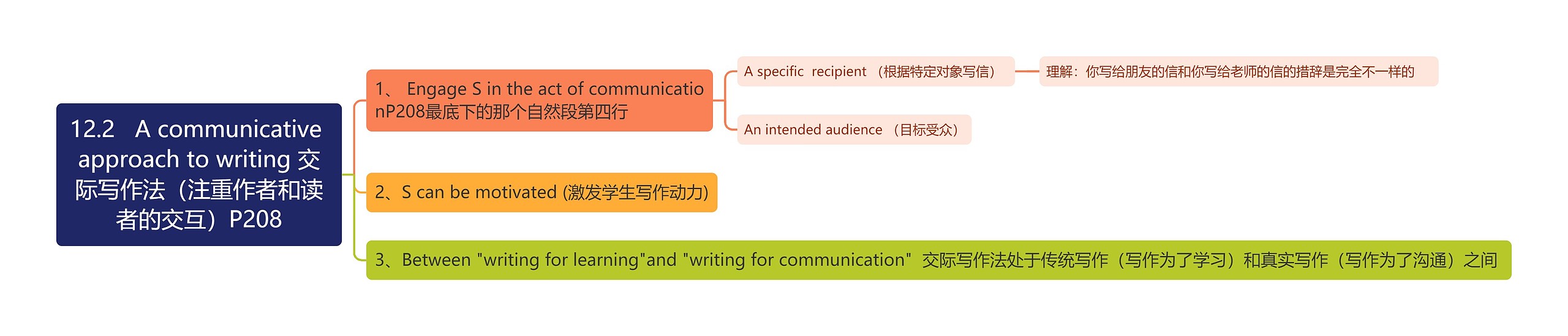 A communicative approach to writing 交际写作法思维导图