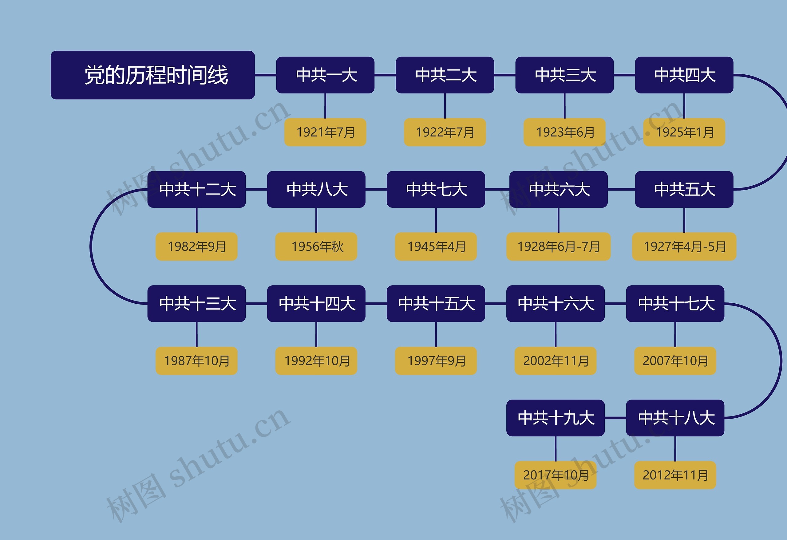  党的历程时间线思维导图