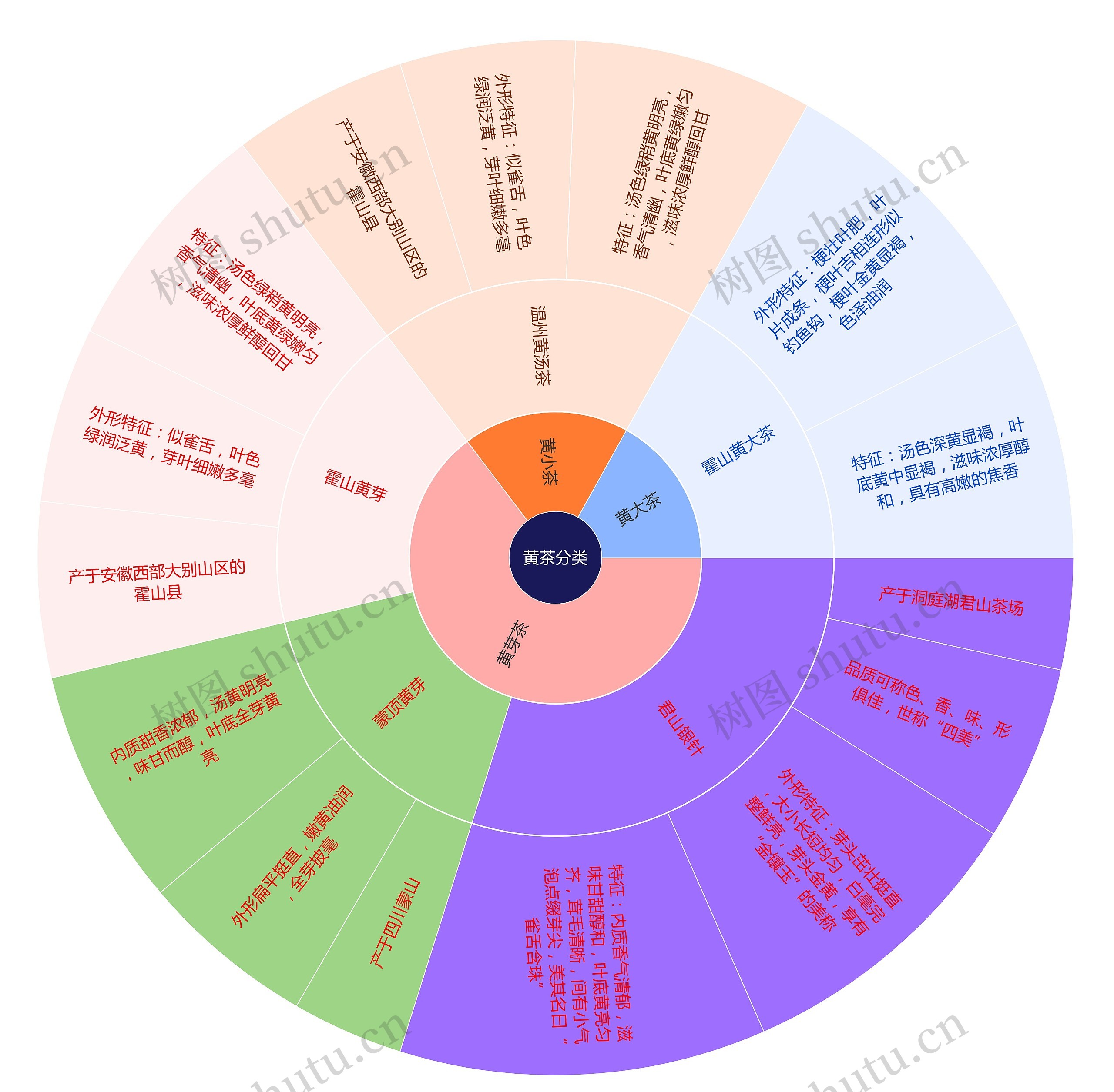 黄茶分类思维导图