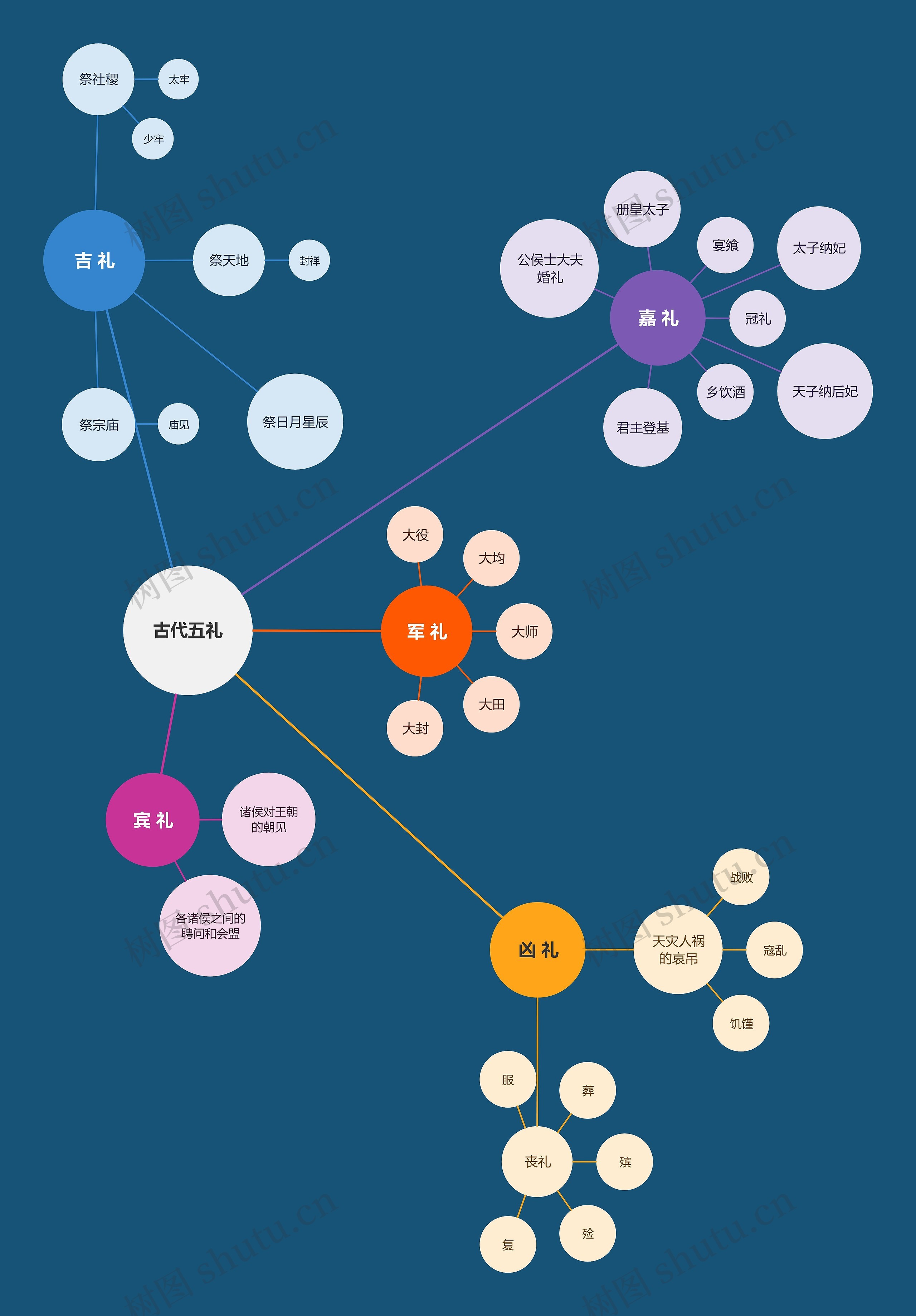 古代五礼思维导图