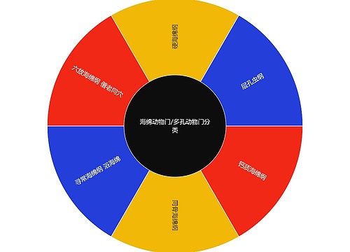 海绵动物门/多孔动物门分类