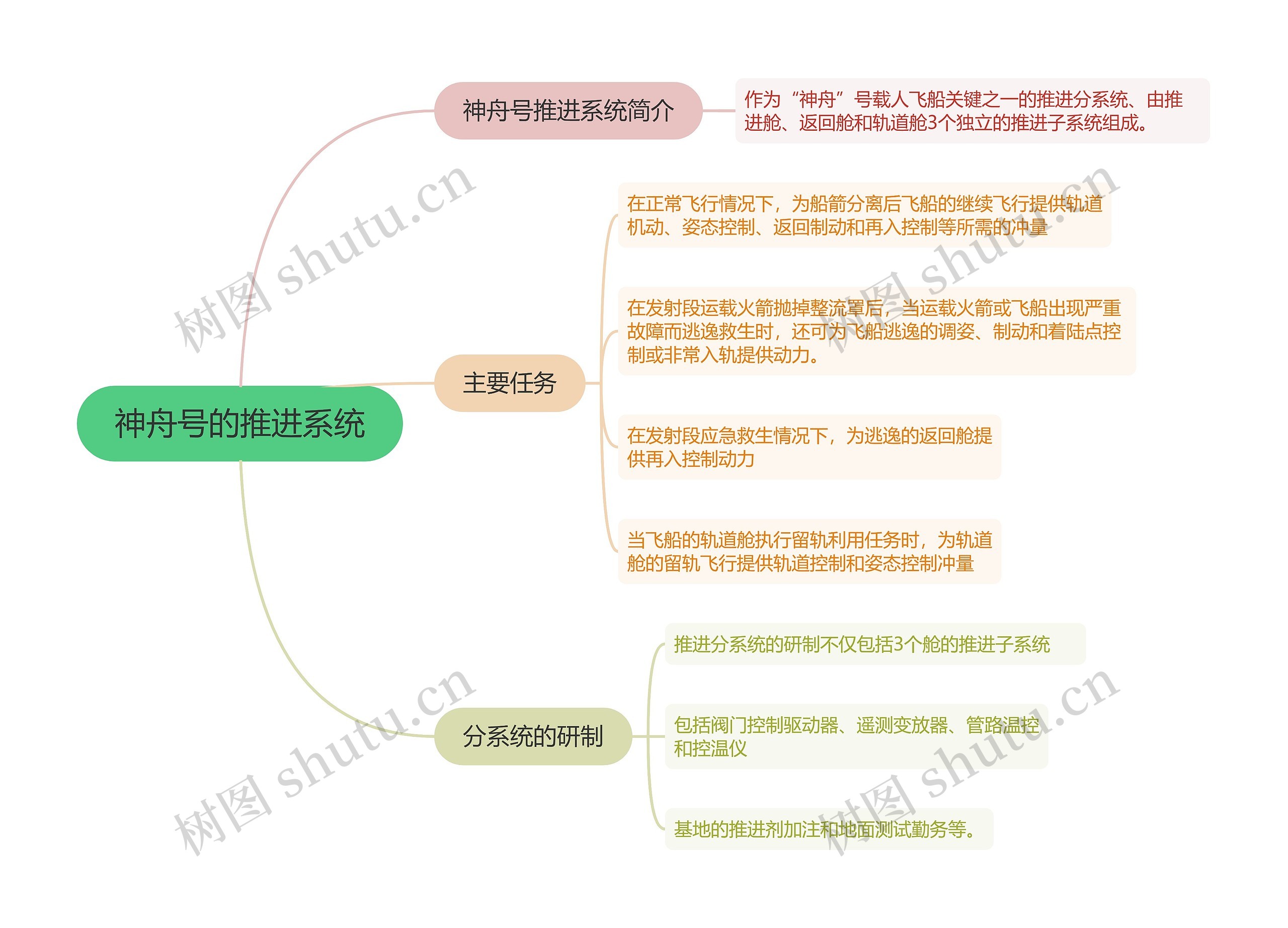 神舟号的推进系统的思维导图