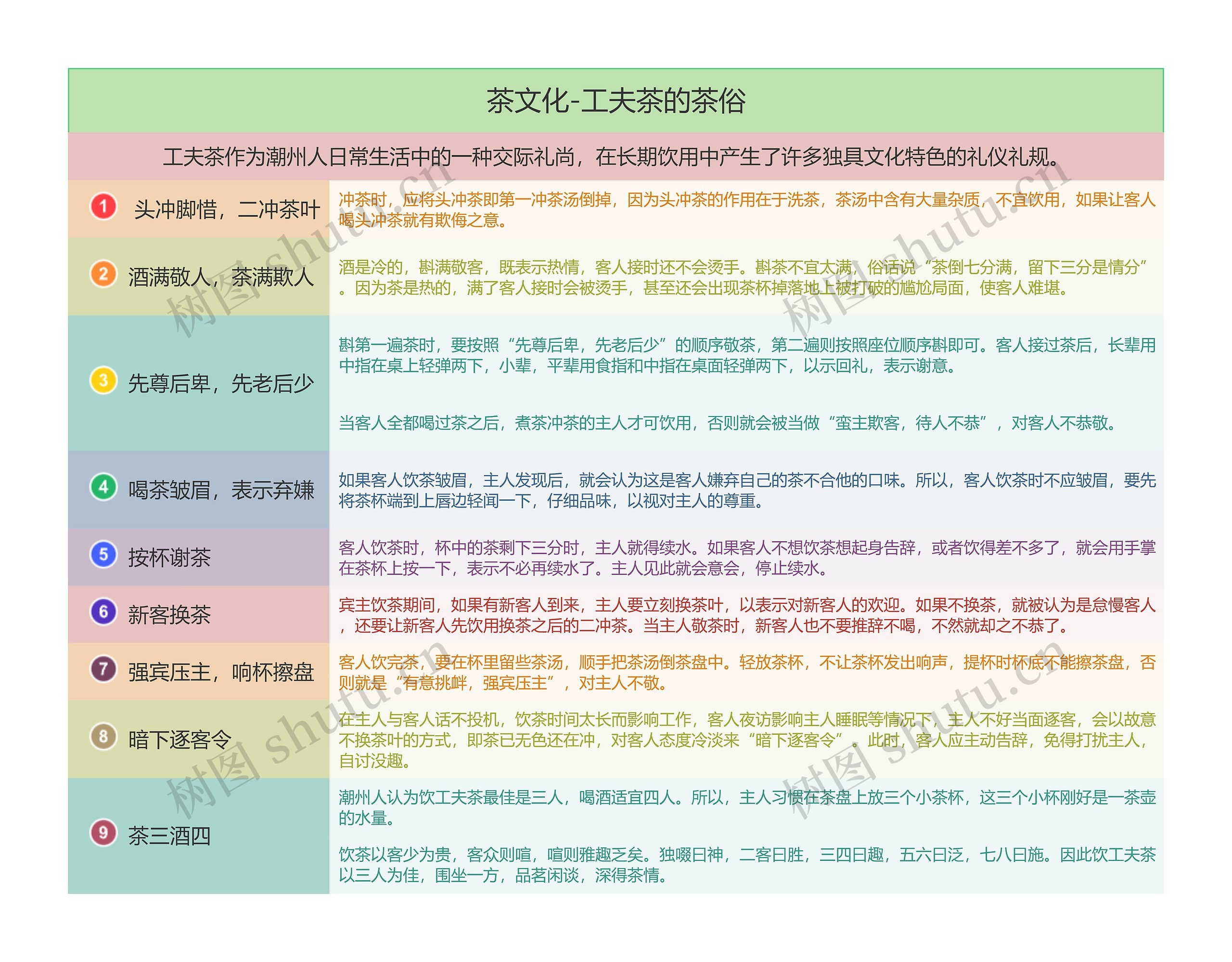 茶文化-工夫茶的茶俗思维导图