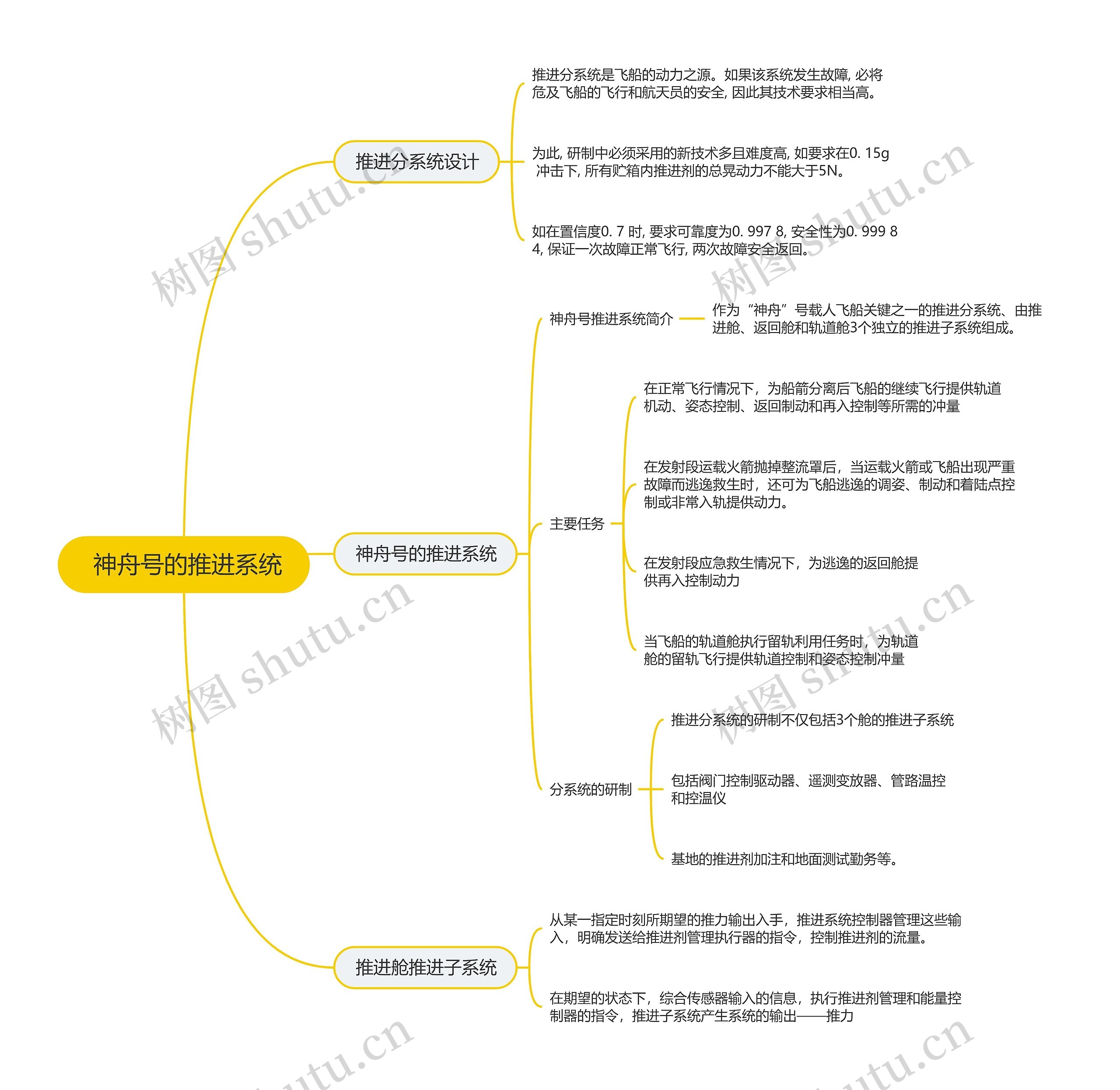  神舟号的推进系统的思维导图