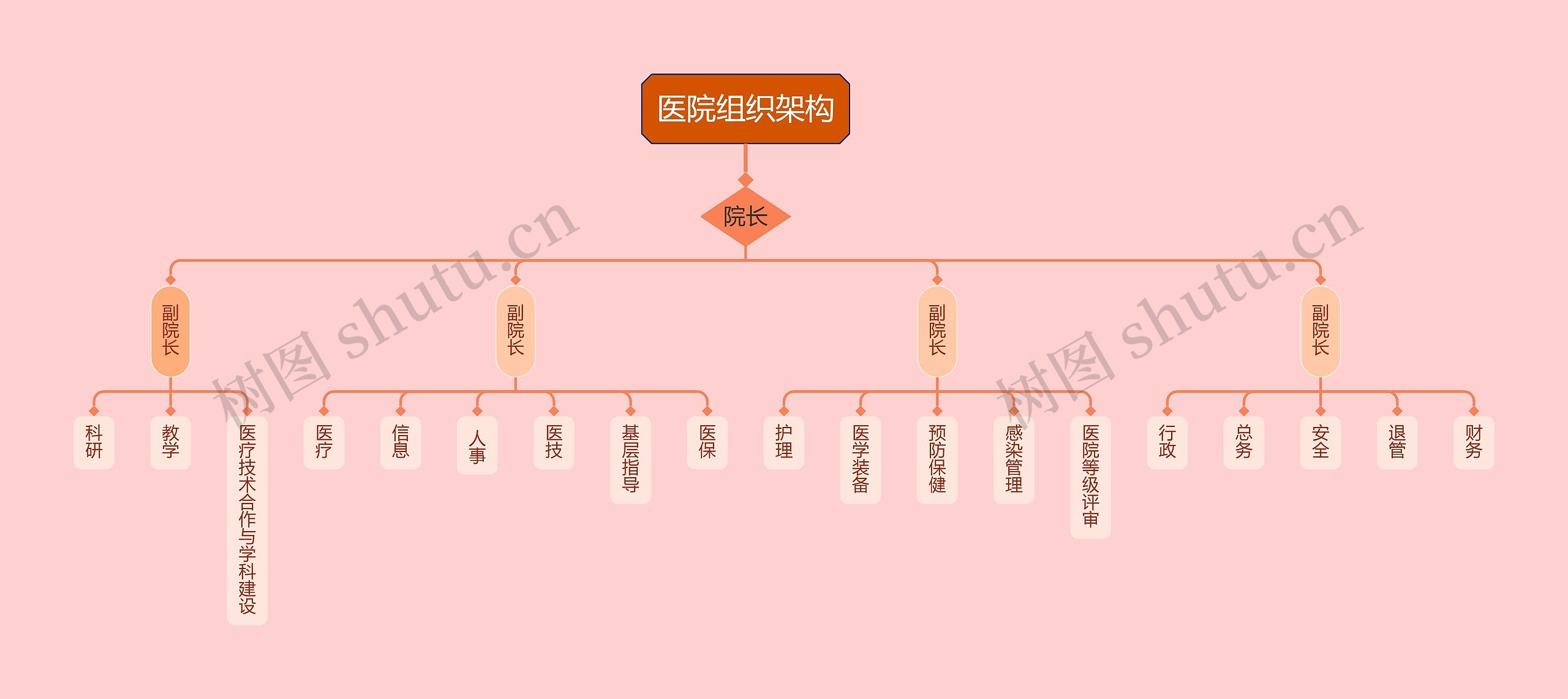 医院组织架构