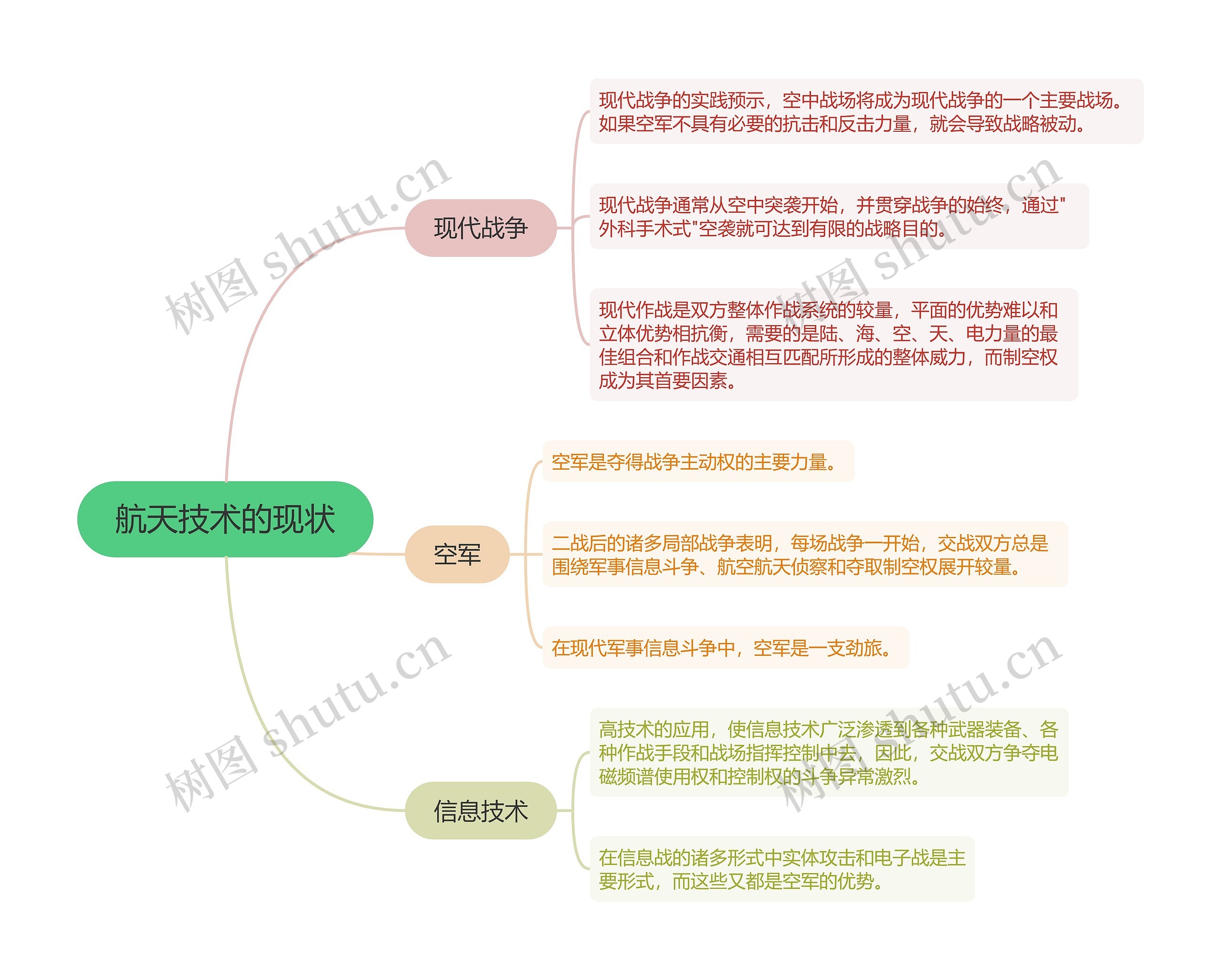 航天技术的现状的思维导图