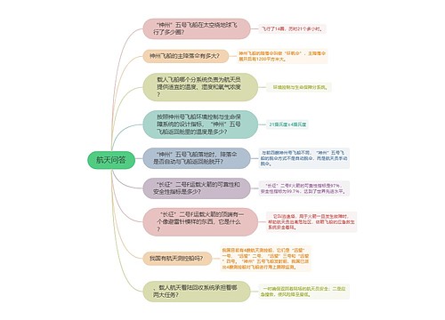 ﻿航天问答的思维导图