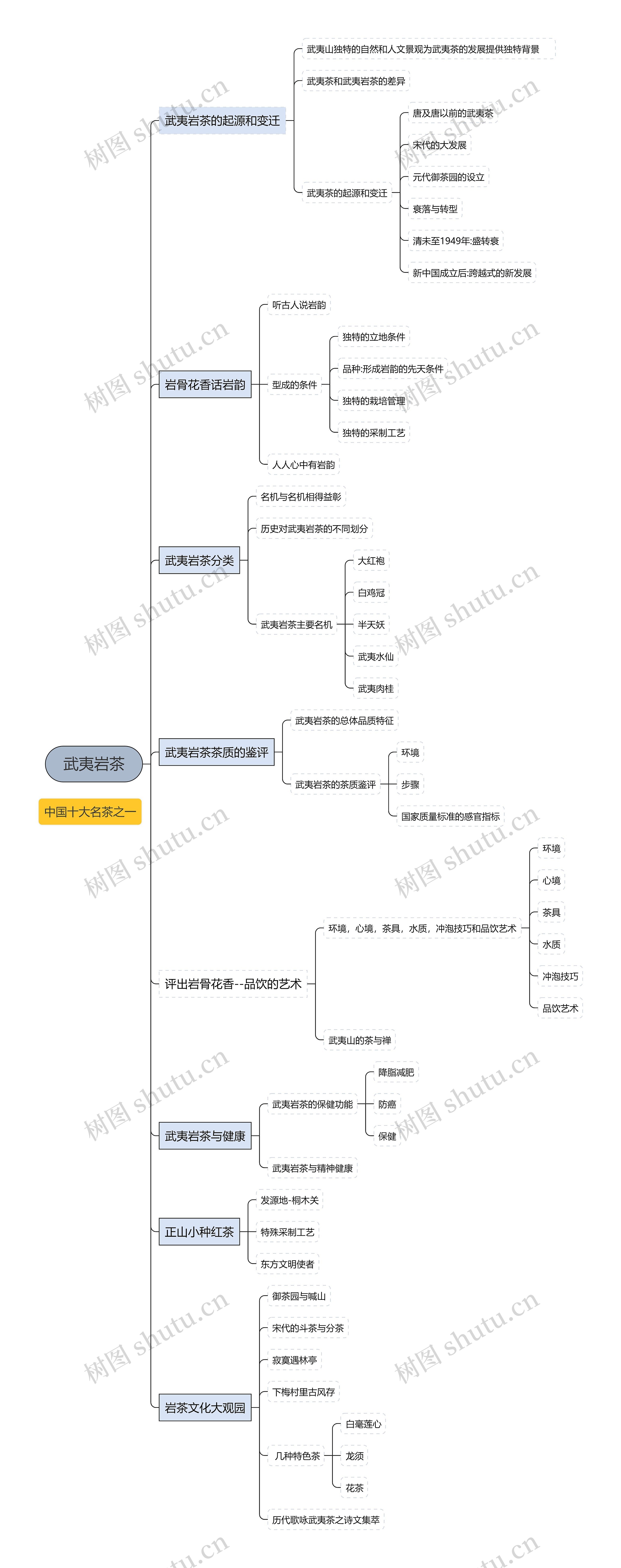 中国十大名茶-武夷岩茶思维导图高清图 中国十大名茶-武夷岩茶思维导图