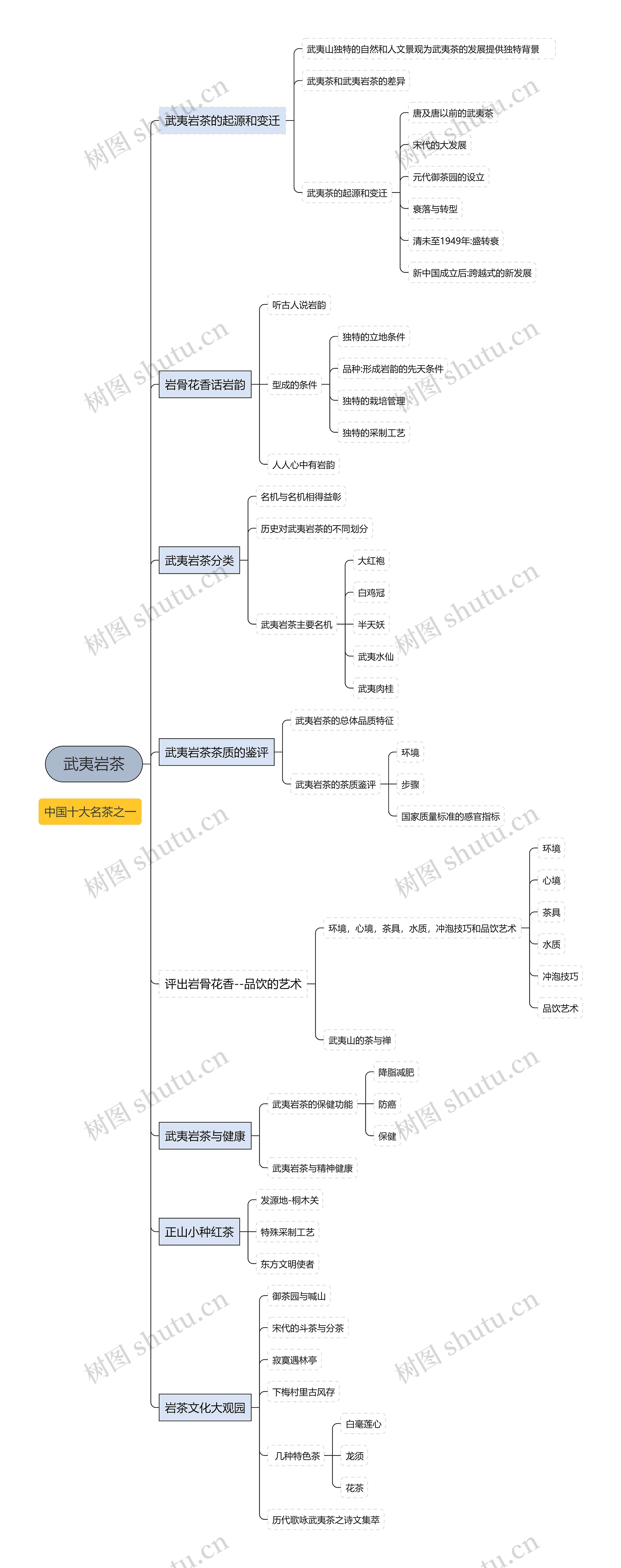 中国十大名茶-武夷岩茶思维导图