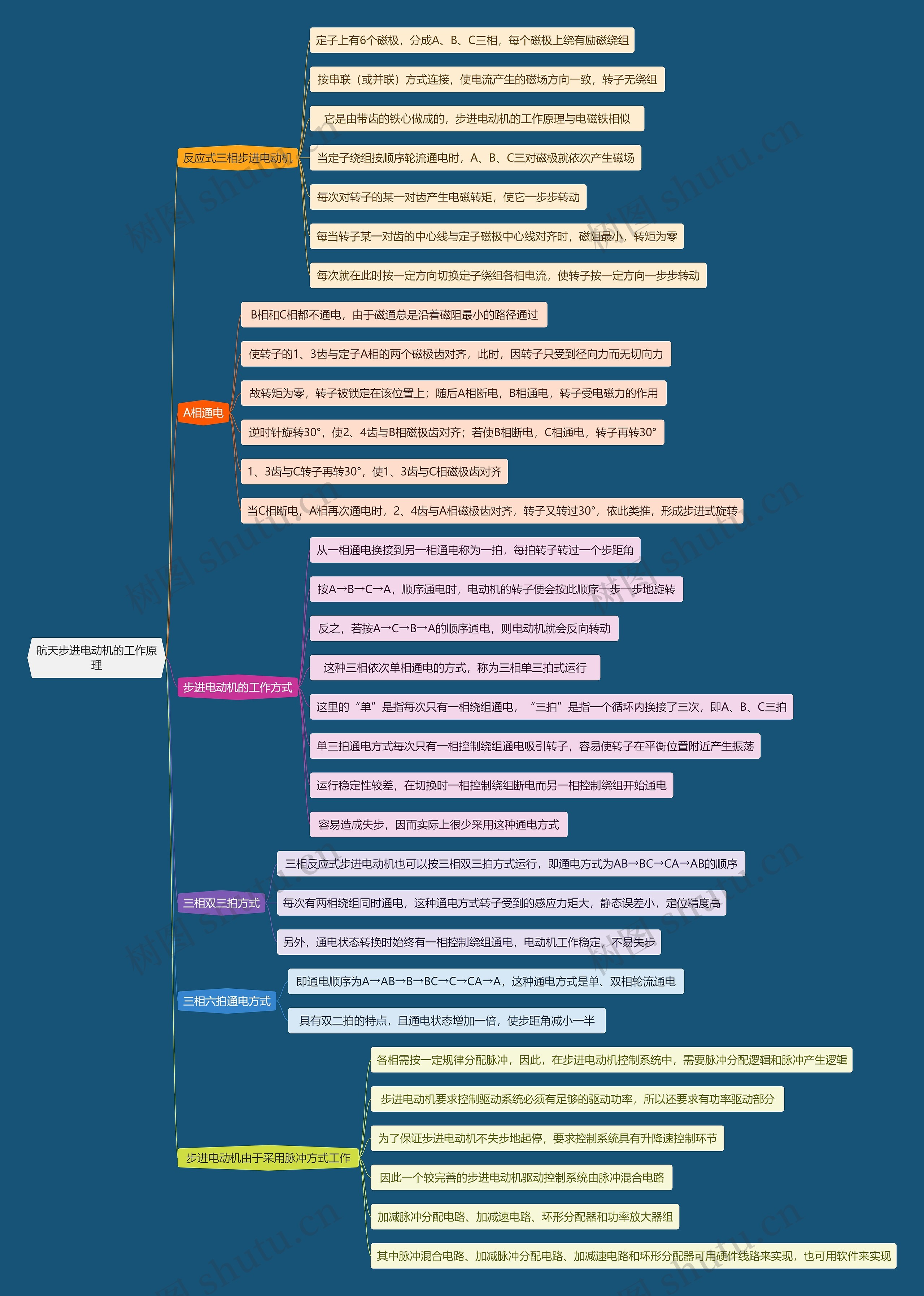 航天步进电动机的工作原理思维导图