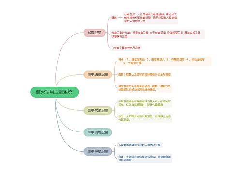 航天军用卫星系统 的思维导图