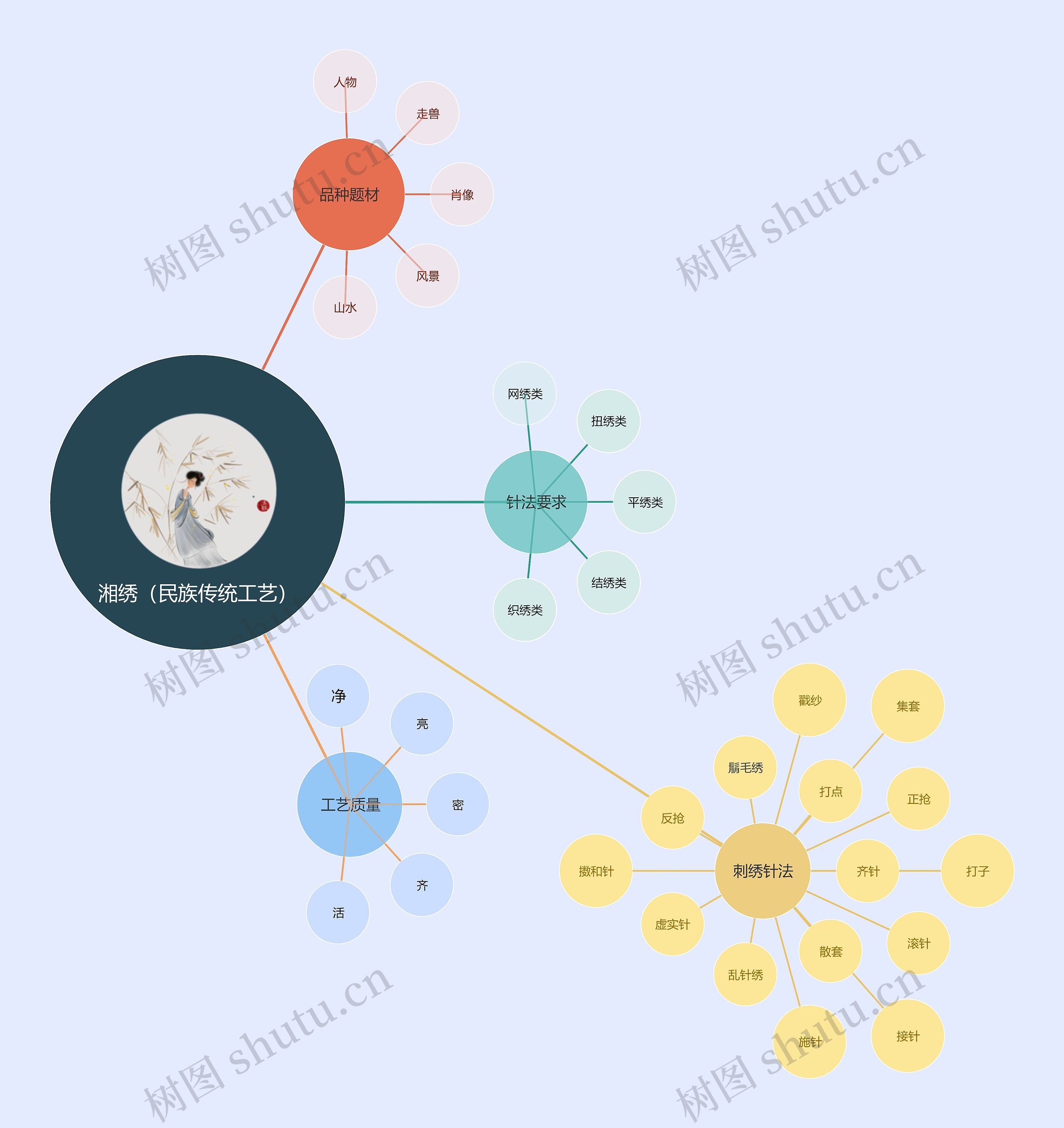 湘绣（民族传统工艺）气泡图思维导图