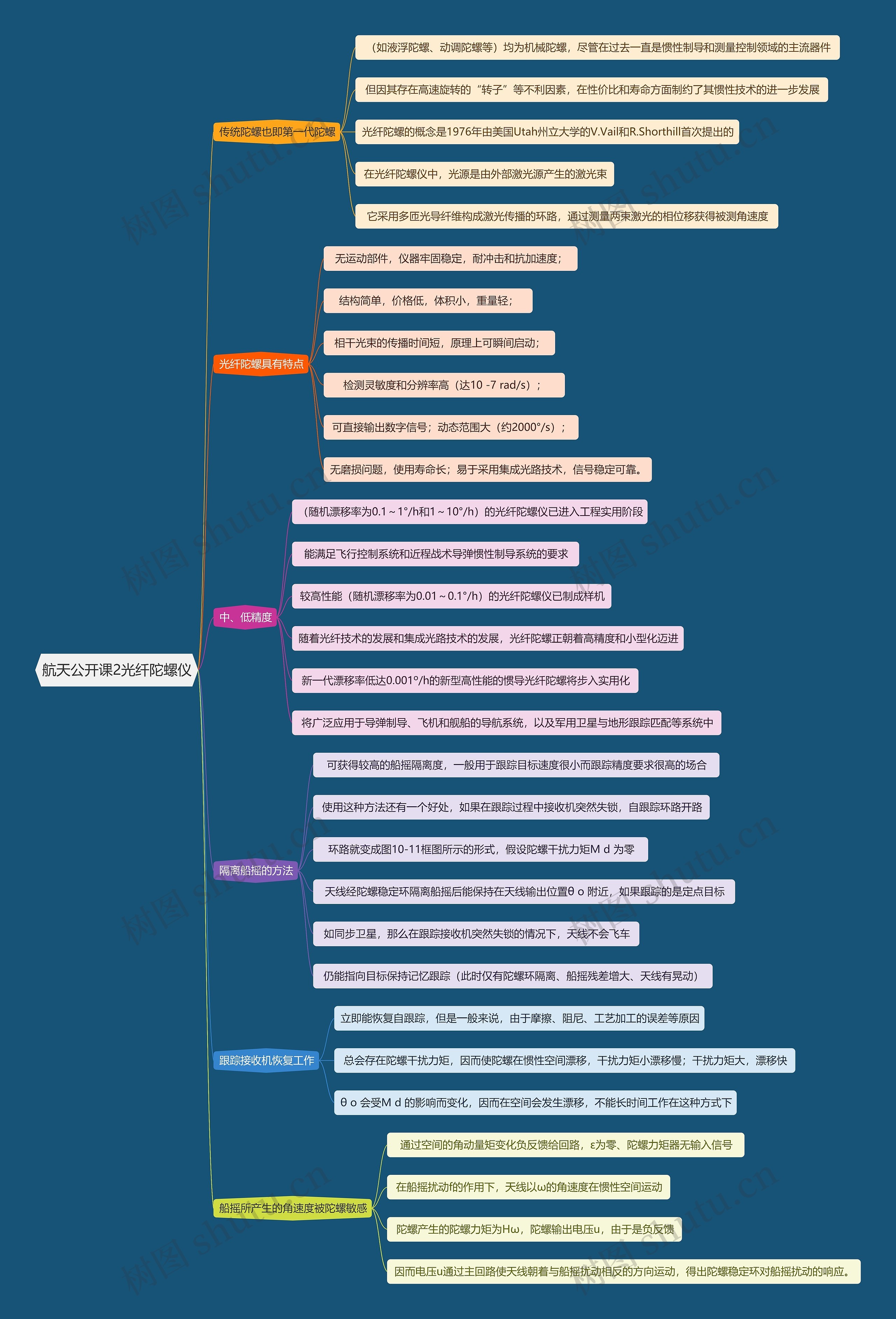 航天公开课2光纤陀螺仪思维导图