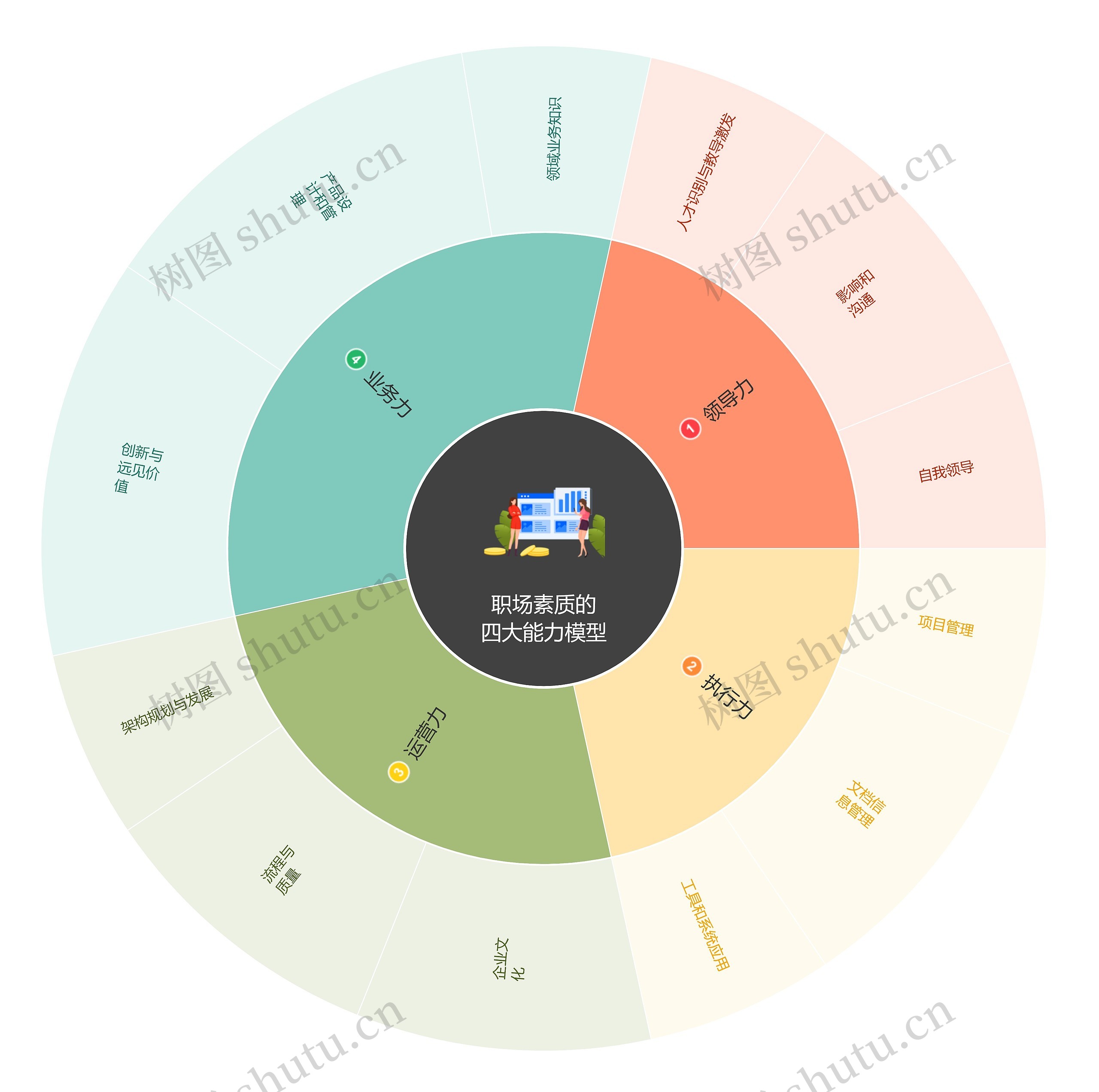 职场素质的四大能力模型思维导图