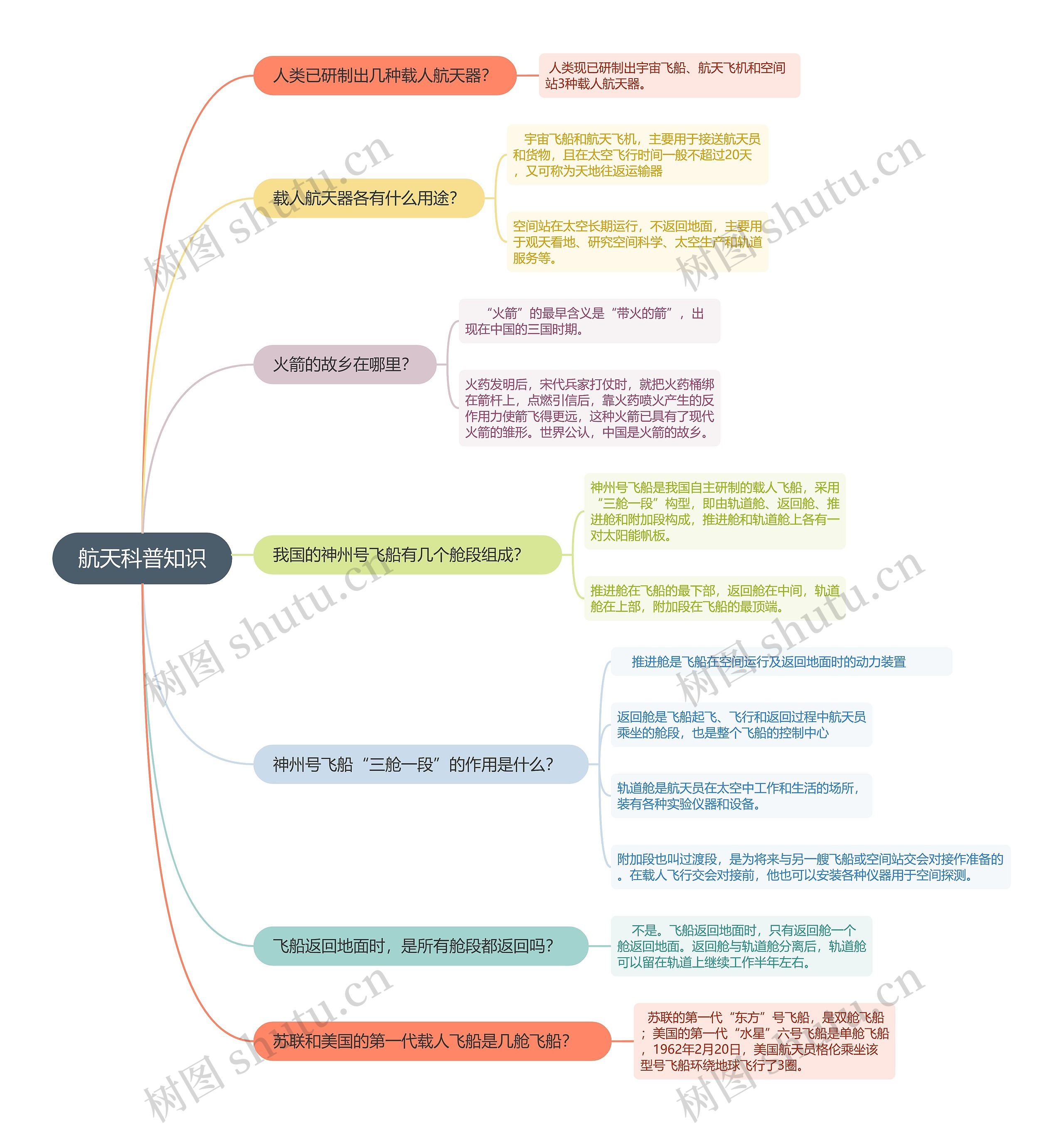 航天科普知识的思维导图