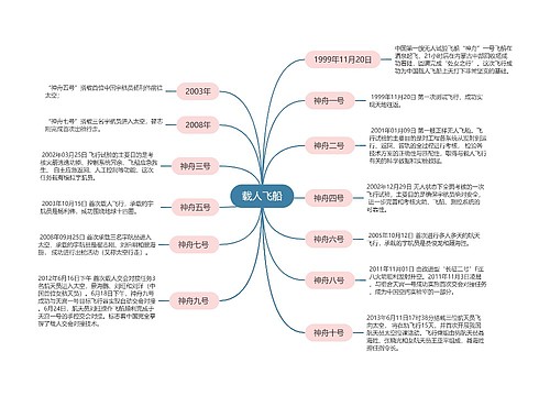  中国航天 载人飞船思维导图