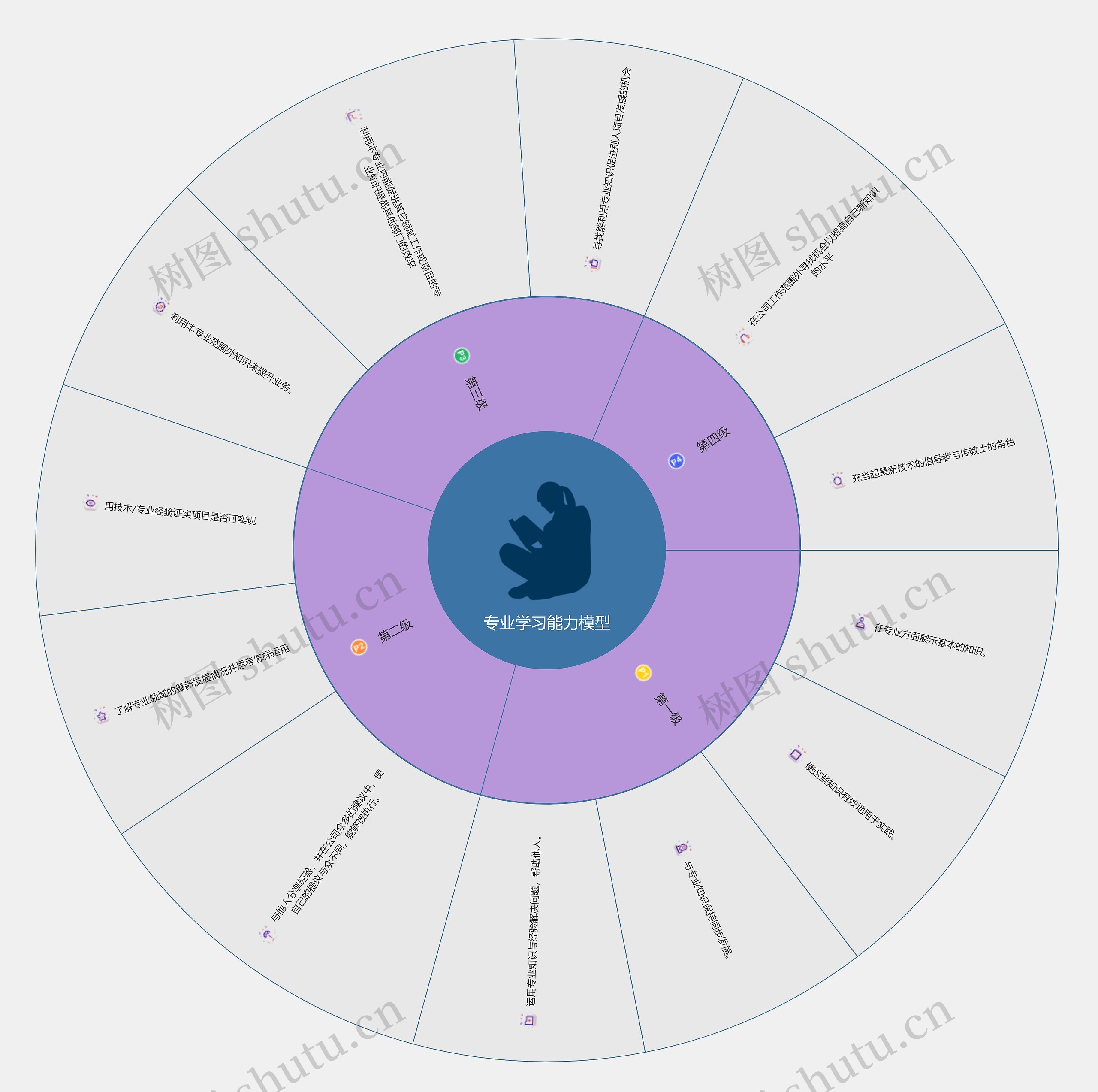 专业学习能力模型思维导图