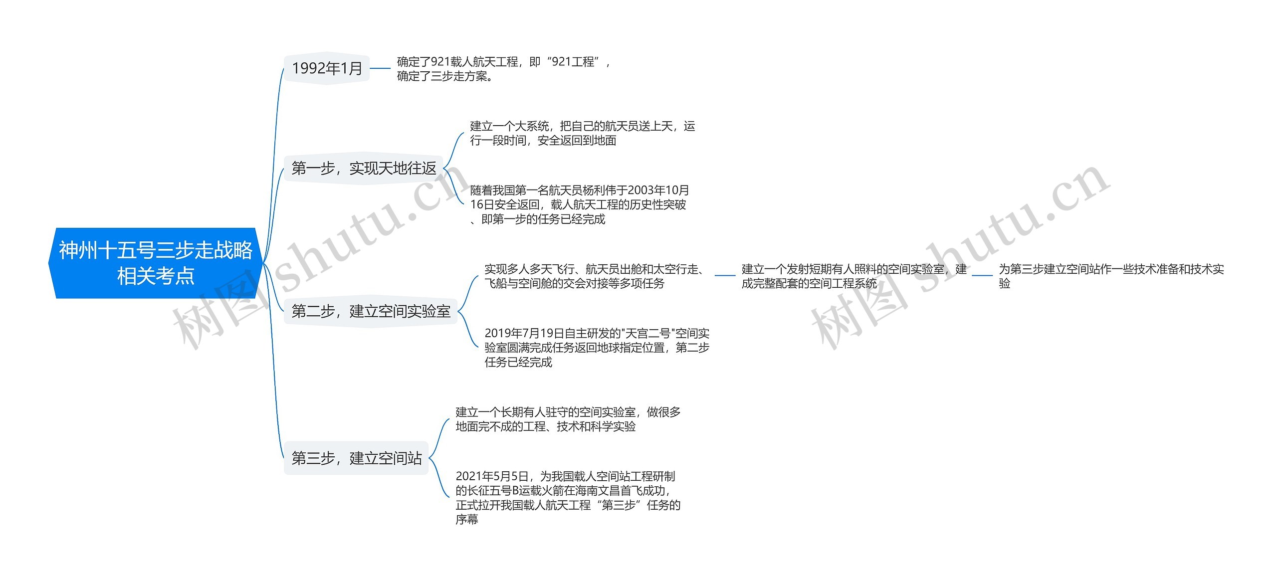 神州十五号三步走战略相关考点
