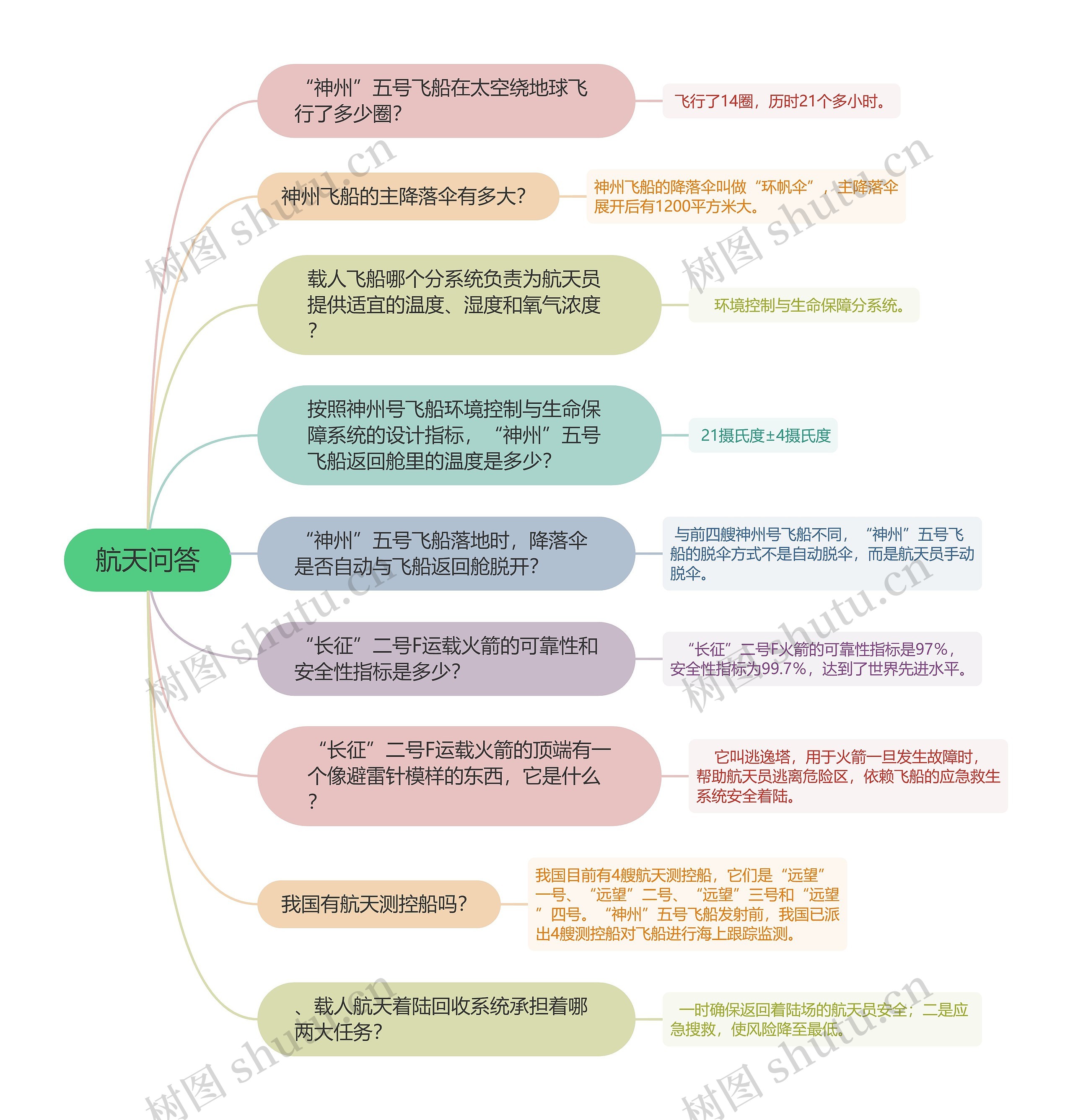 ﻿航天问答的思维导图