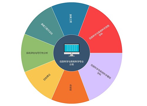 信息科学与系统科学专业分类