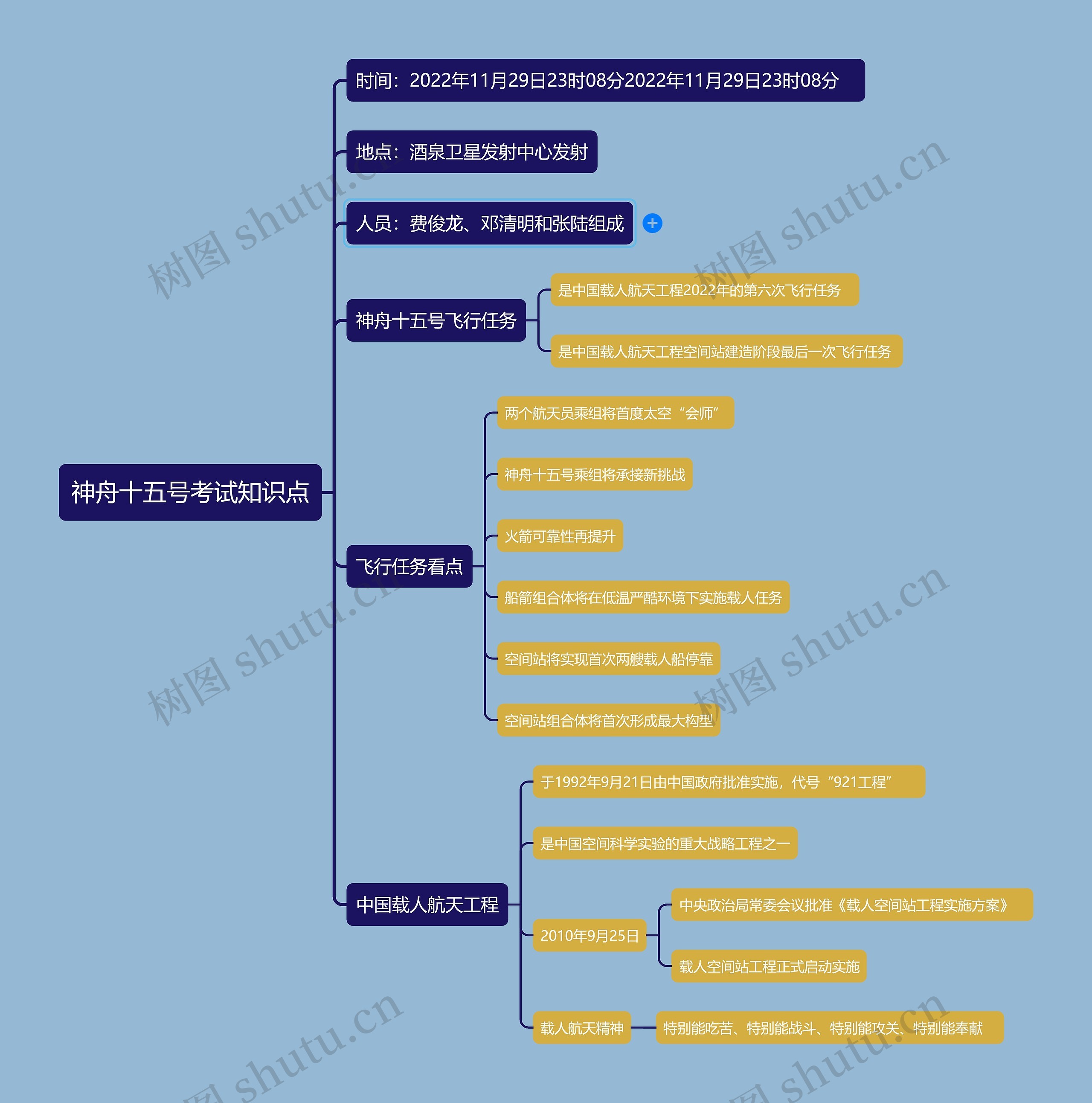 神舟十五号考试知识点思维导图