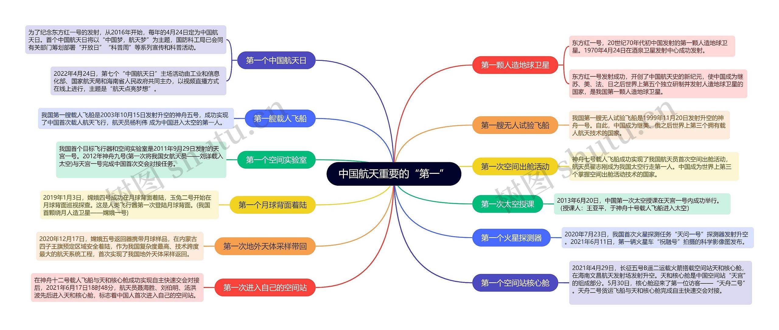 中国航天重要的第一的思维导图