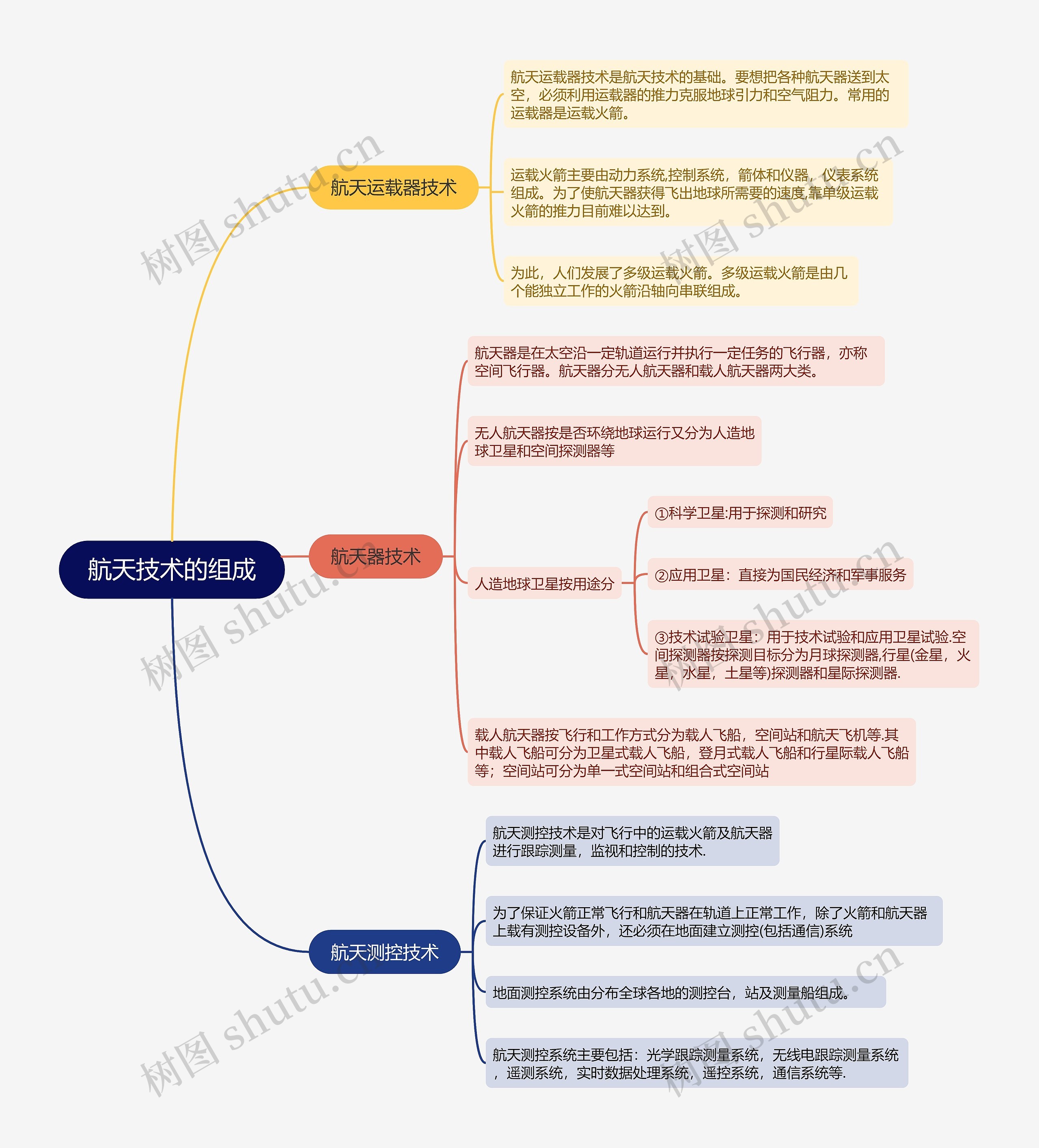 航天技术的组成的思维导图