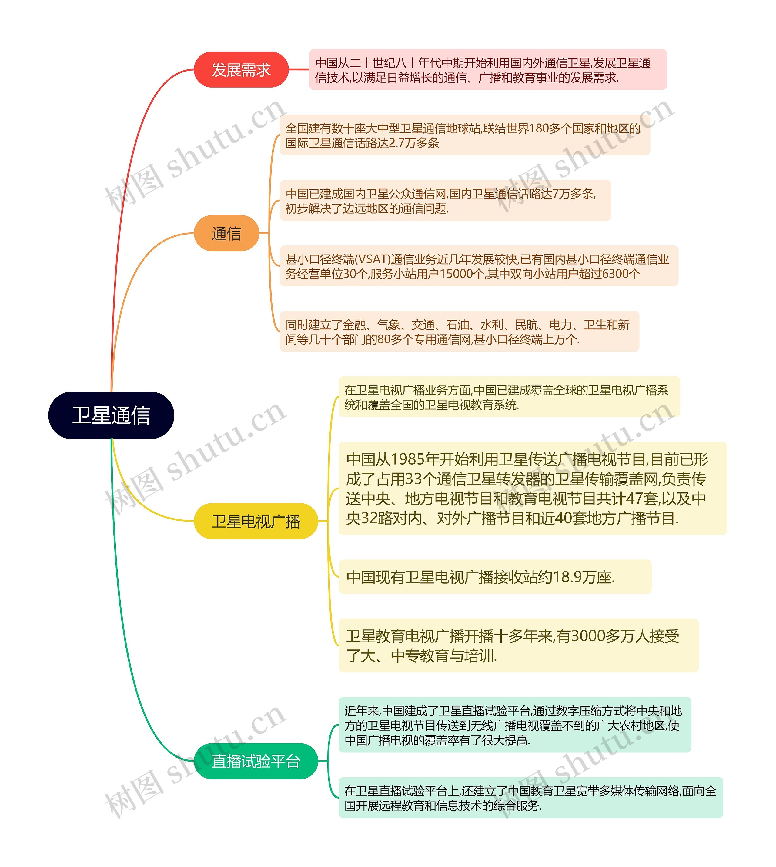 航天卫星通信的思维导图