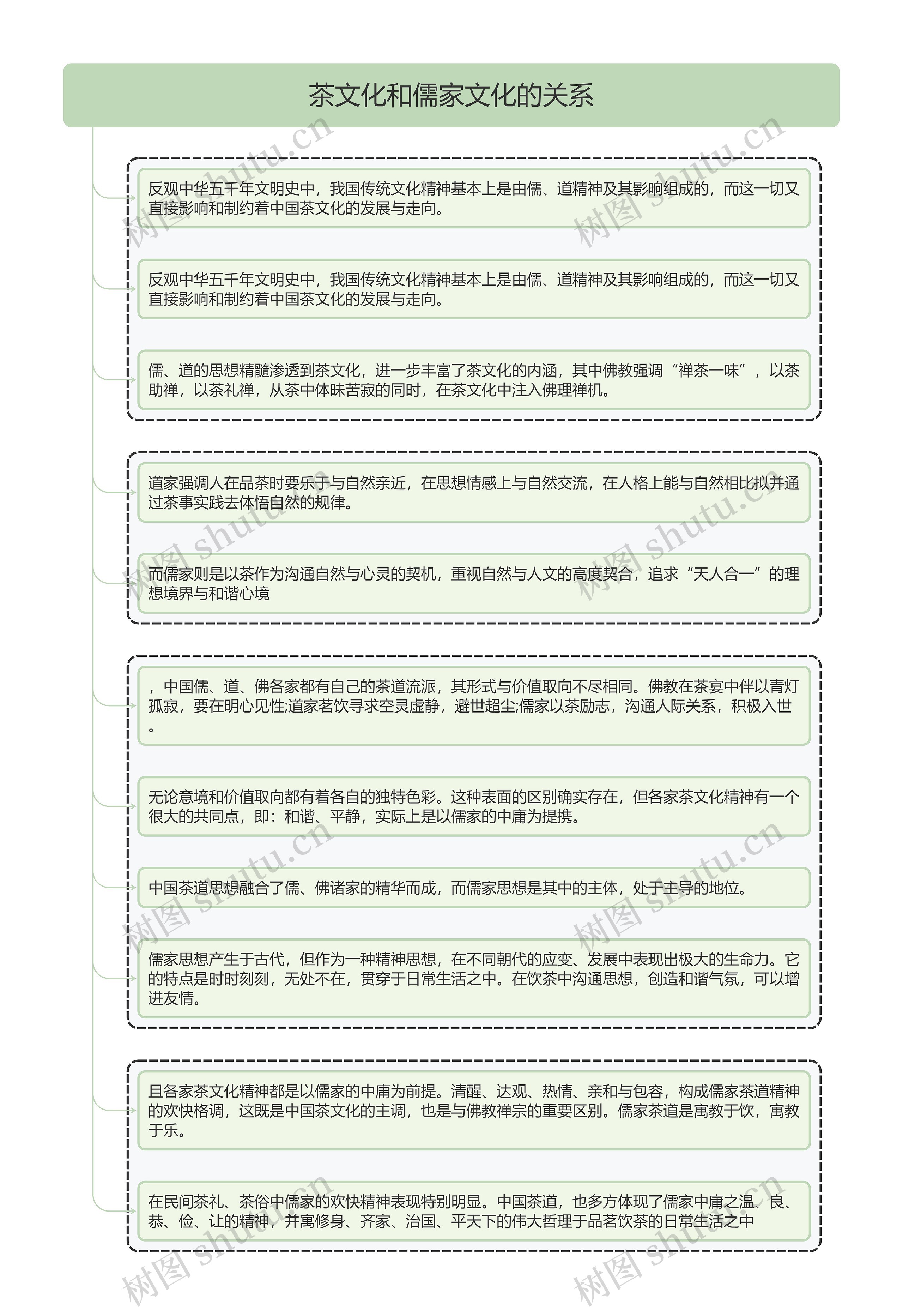 茶文化和儒家文化的关系思维导图