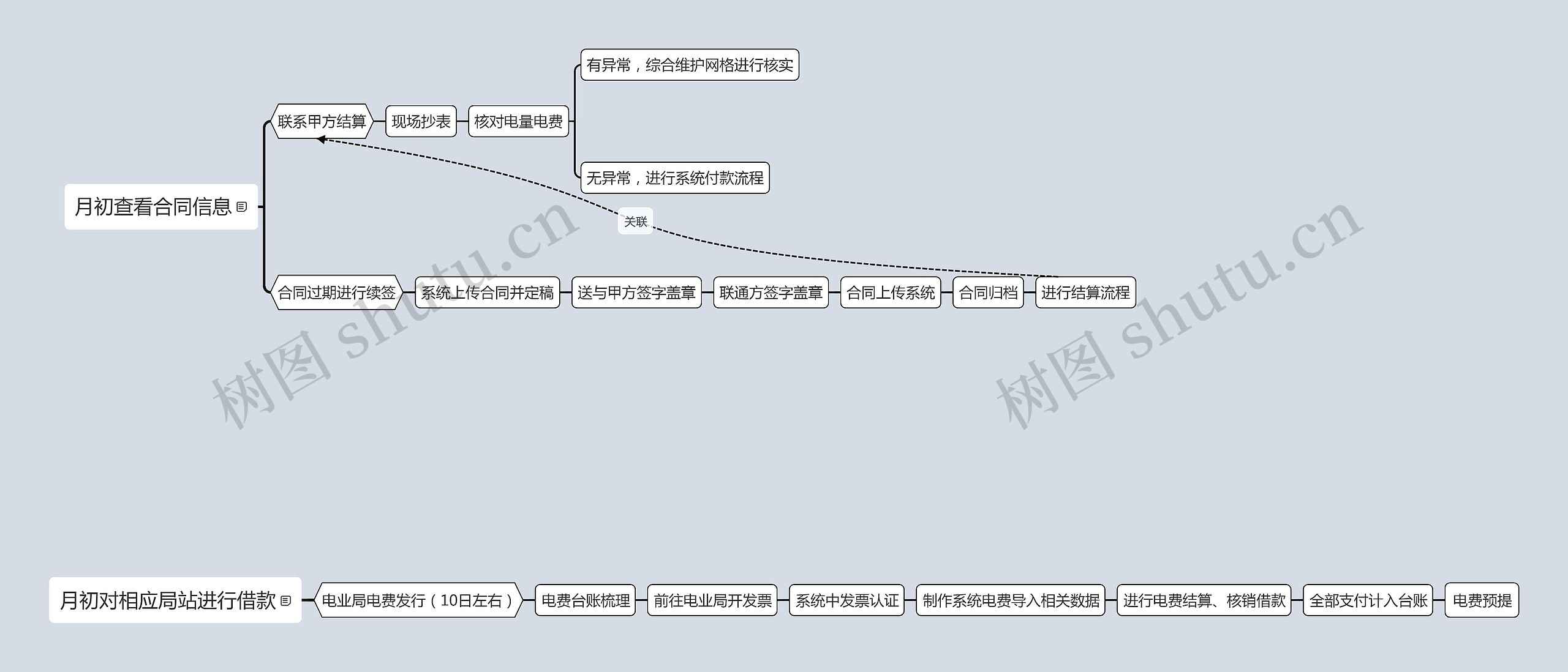 合同结算流程