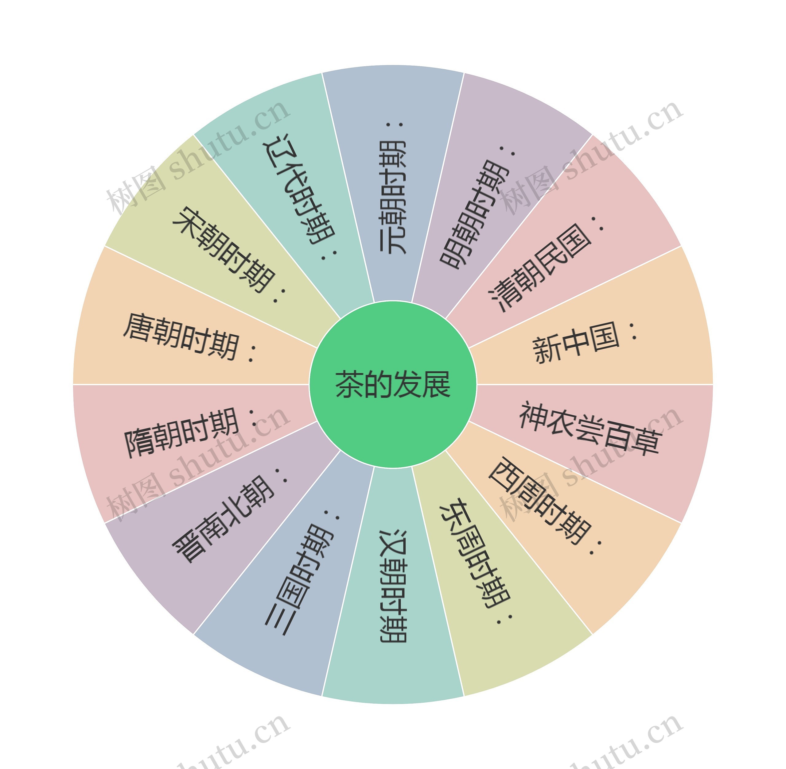 茶的发展思维导图