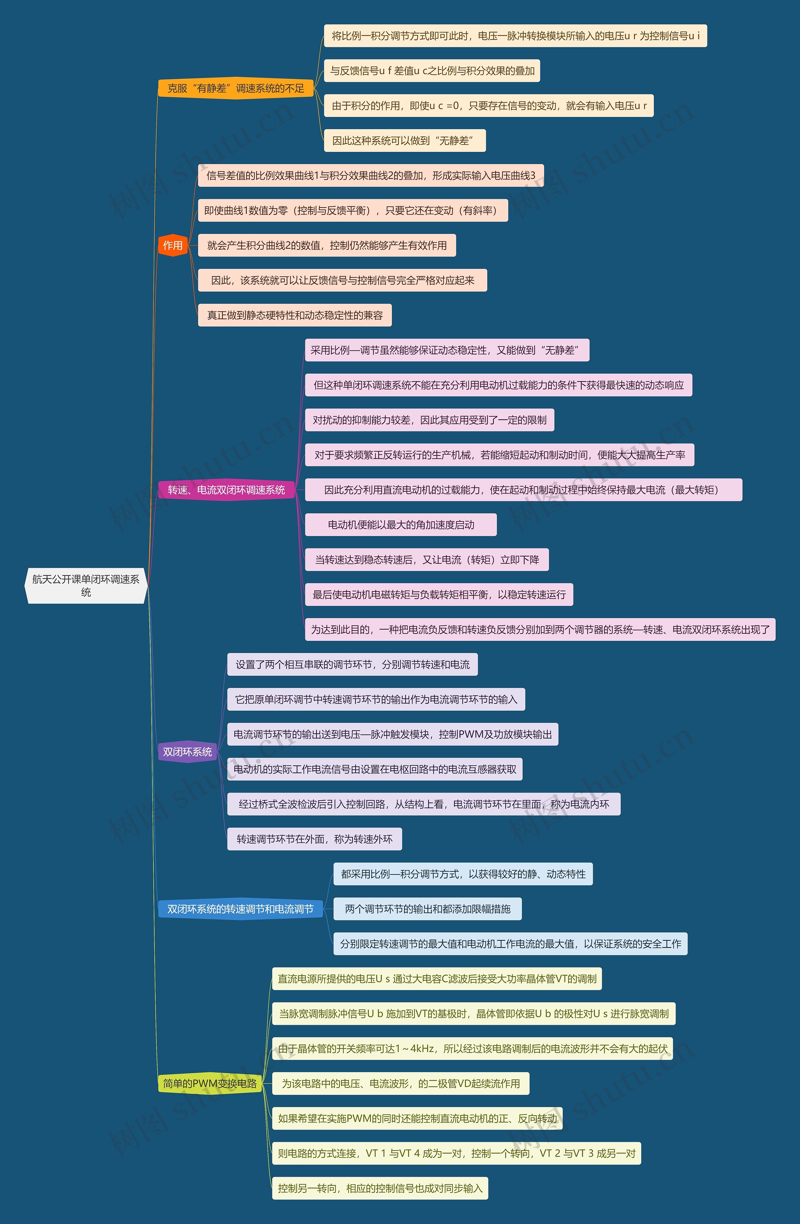 航天公开课单闭环调速系统思维导图