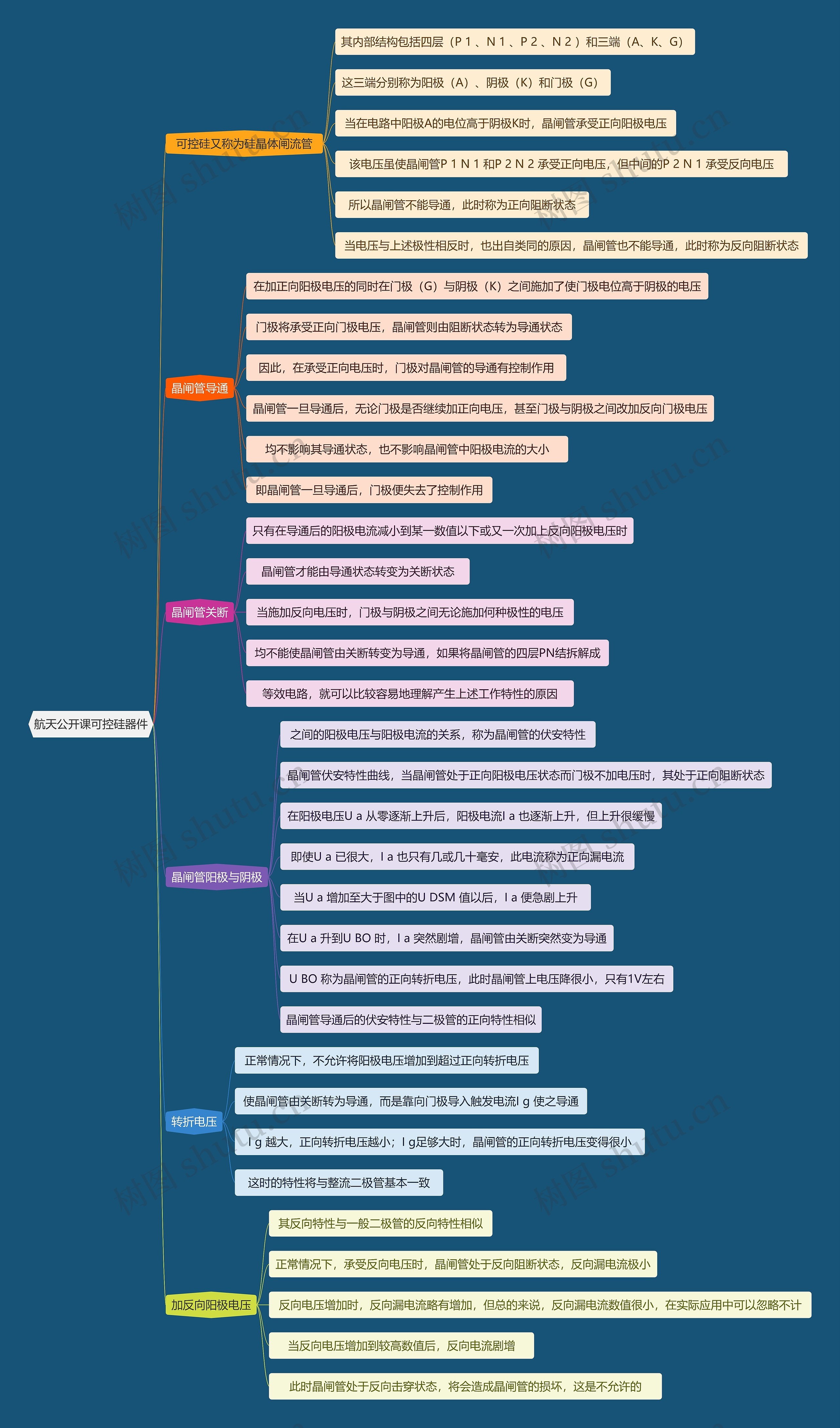 航天公开课可控硅器件思维导图