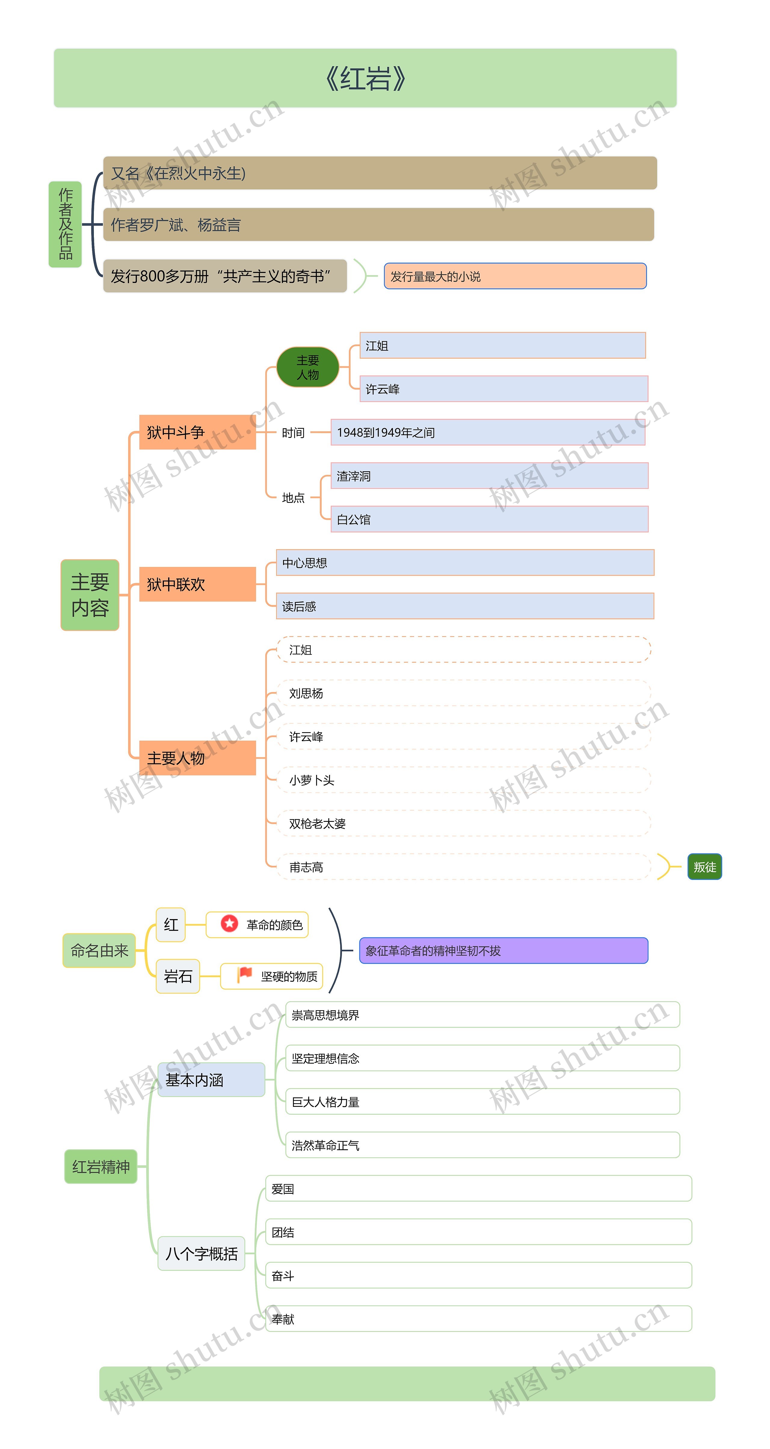 红岩 竖屏读书笔记