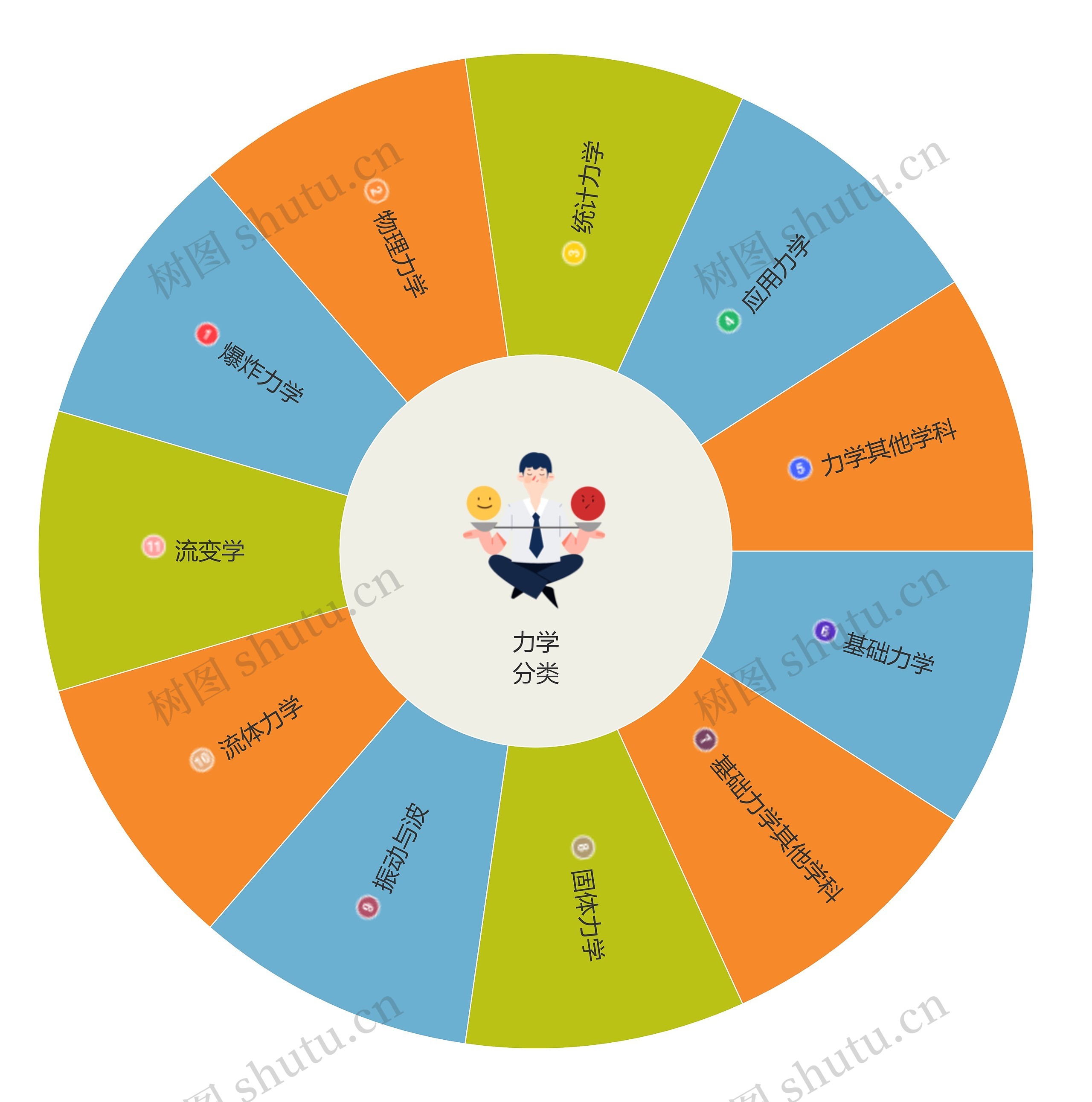 力学专业分类思维导图