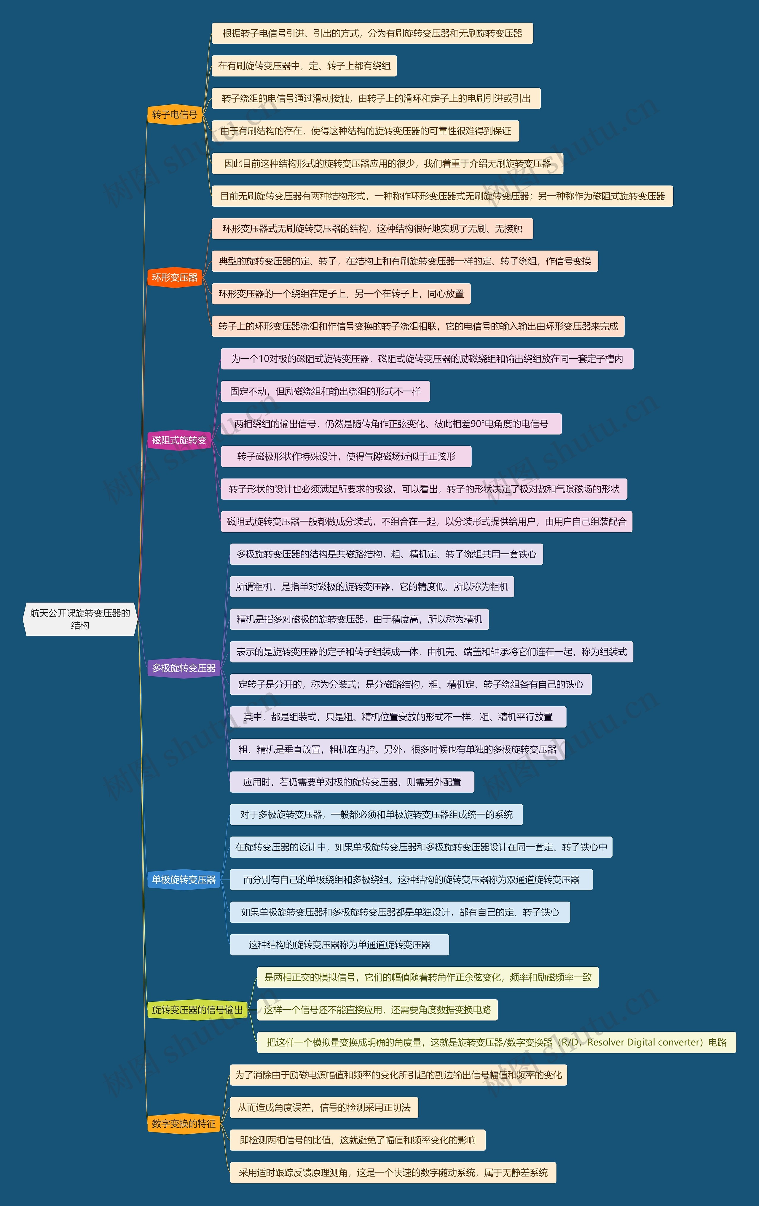 航天公开课旋转变压器的结构思维导图